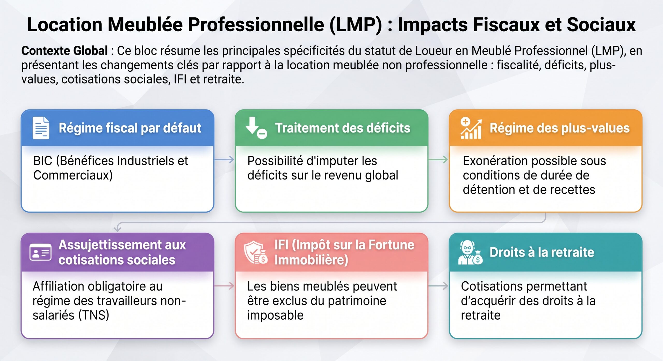 Location Meublée Professionnelle (LMP) : Impacts Fiscaux et Sociaux