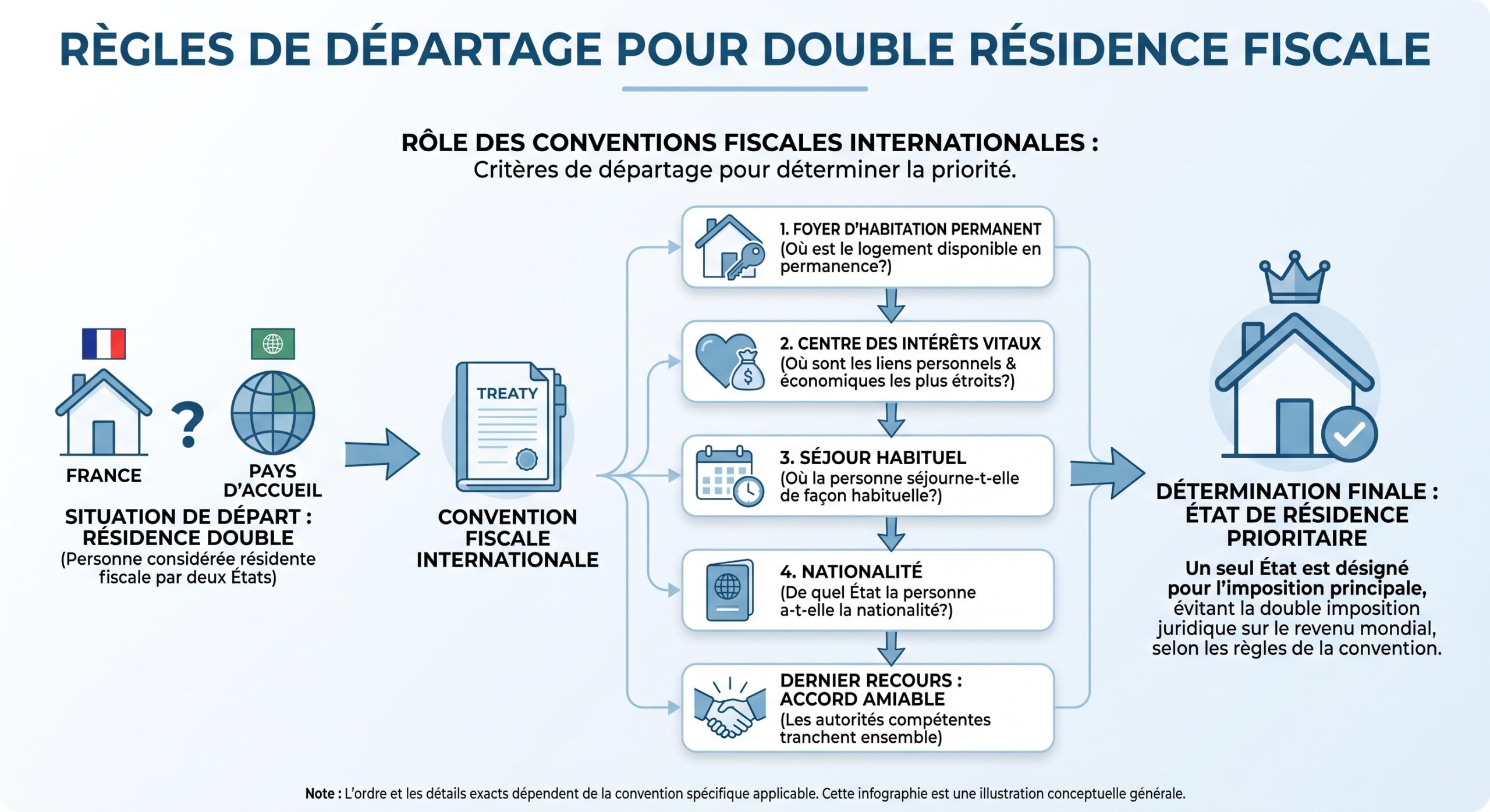 Règles de départage pour double résidence fiscale