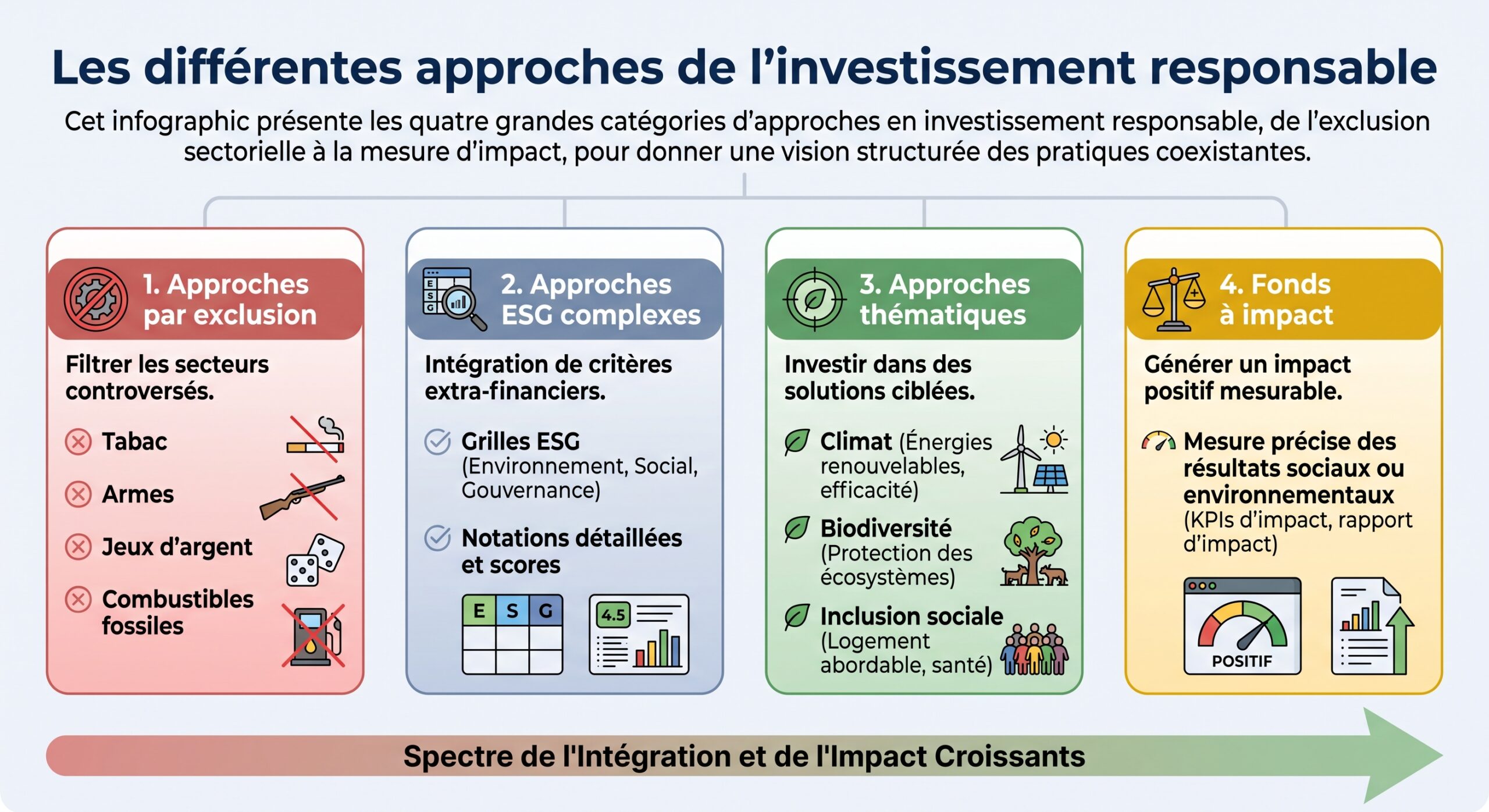 Les différentes approches de l'investissement responsable