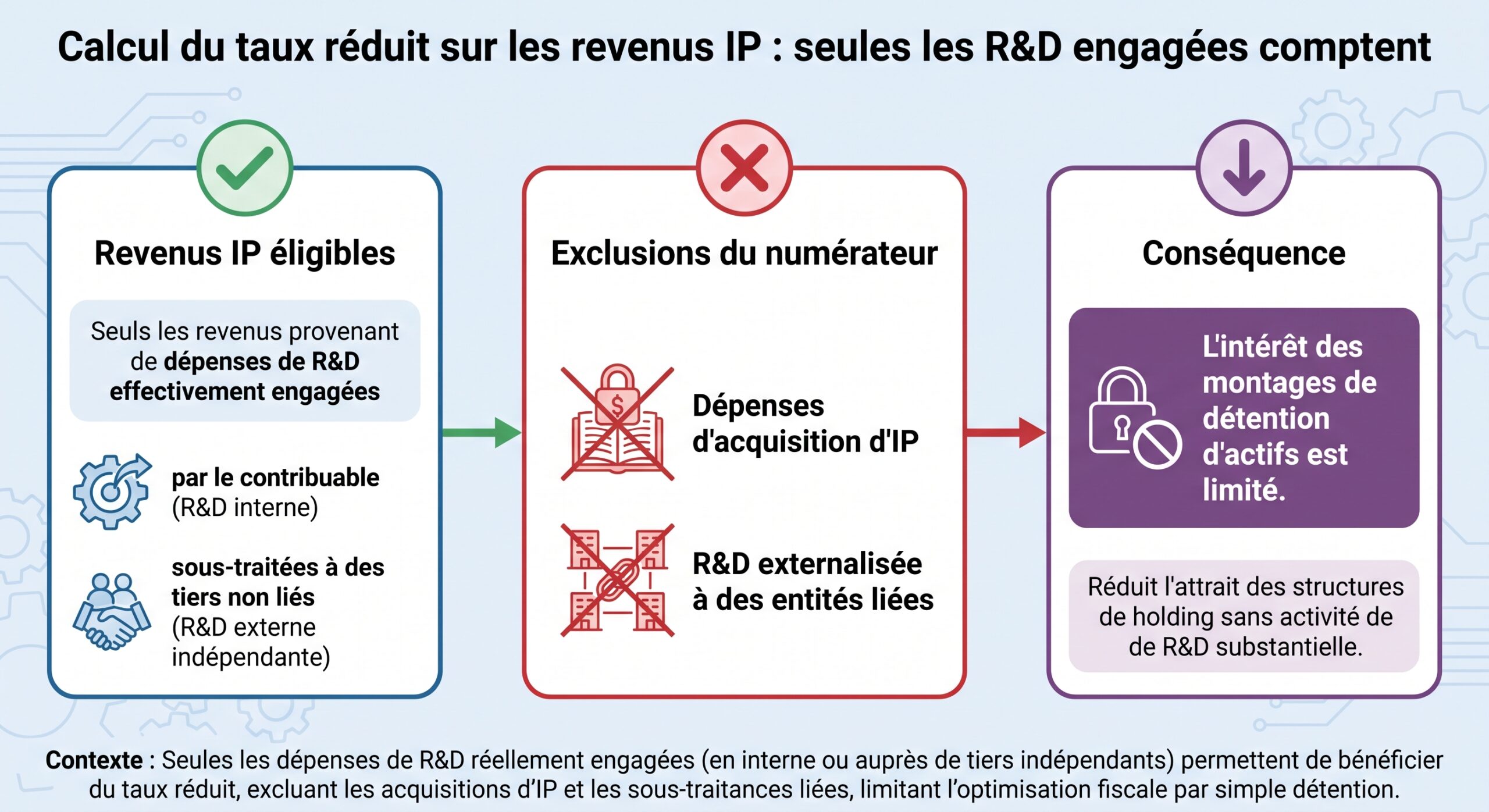Calcul du taux réduvé sur les revenus IP : seules les R&D engagées comptent