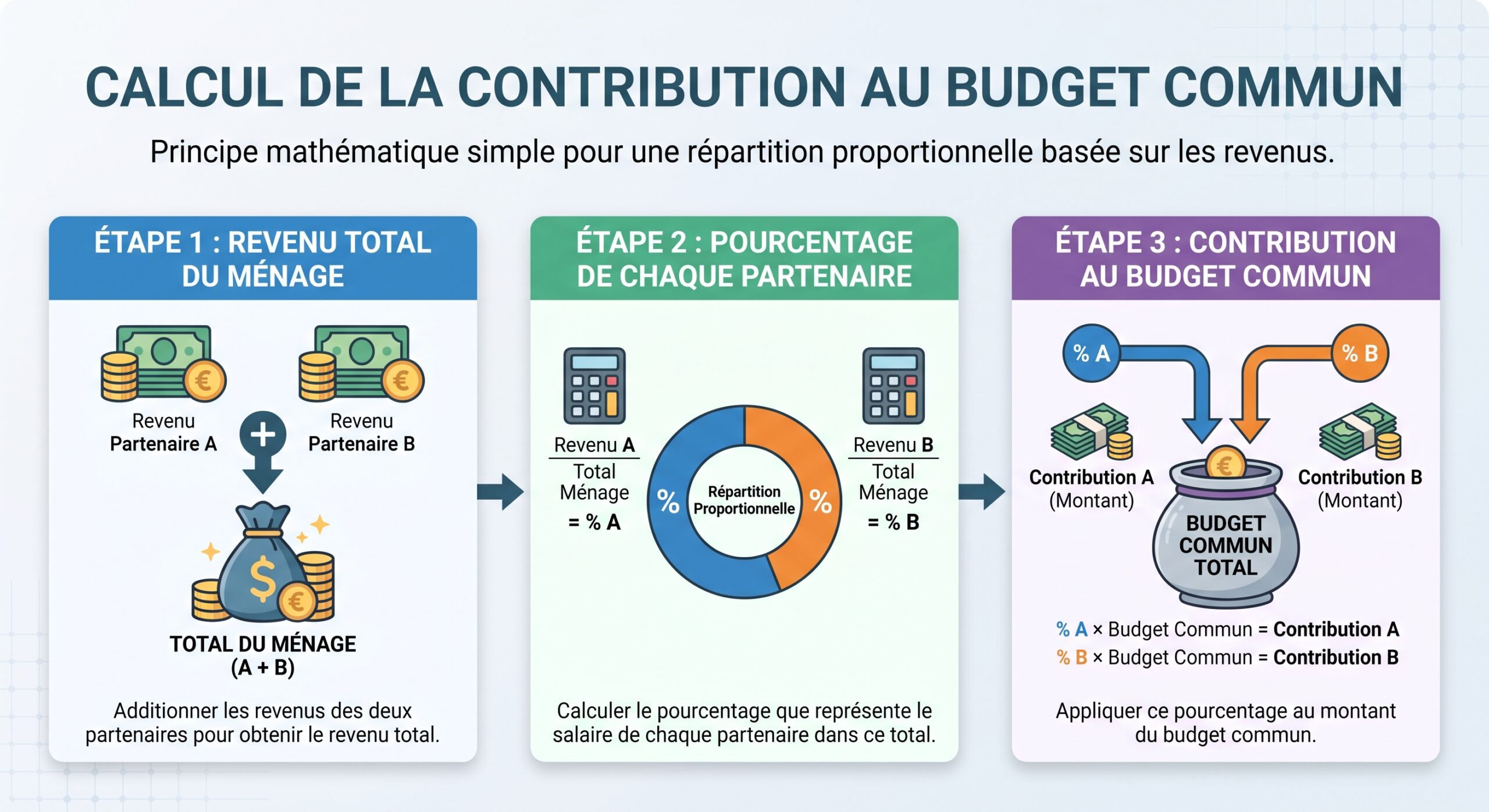 Calcul de la contribution au budget commun