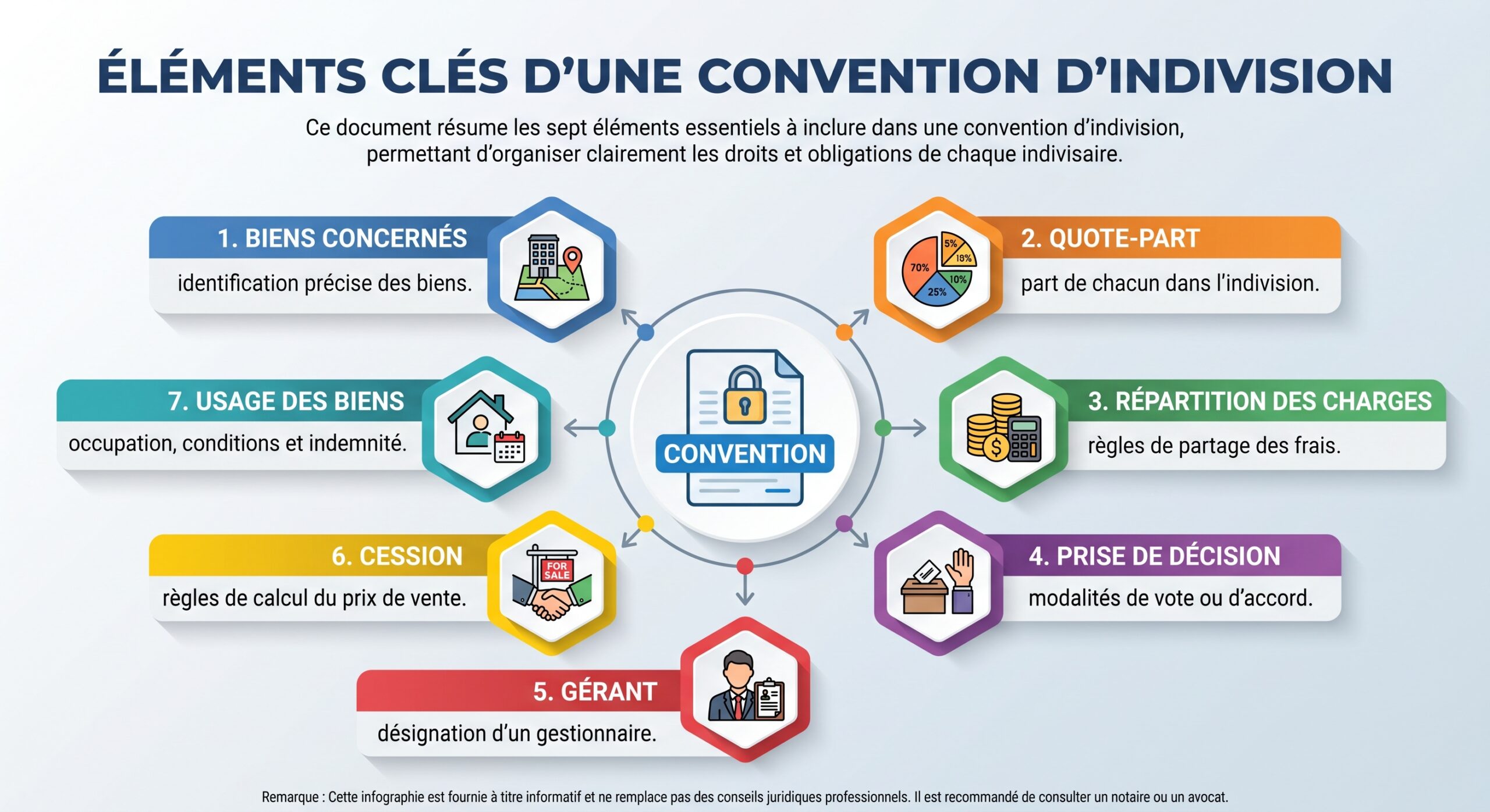 Éléments clés d'une convention d'indivision