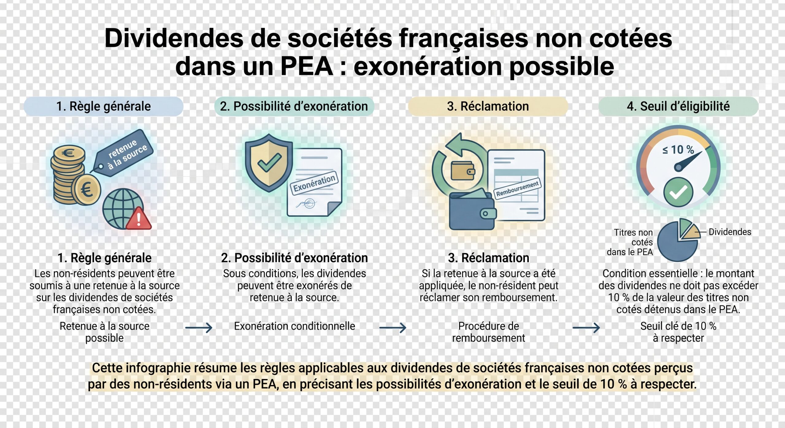 Dividendes de sociétés françaises non cotées dans un PEA : exonération possible