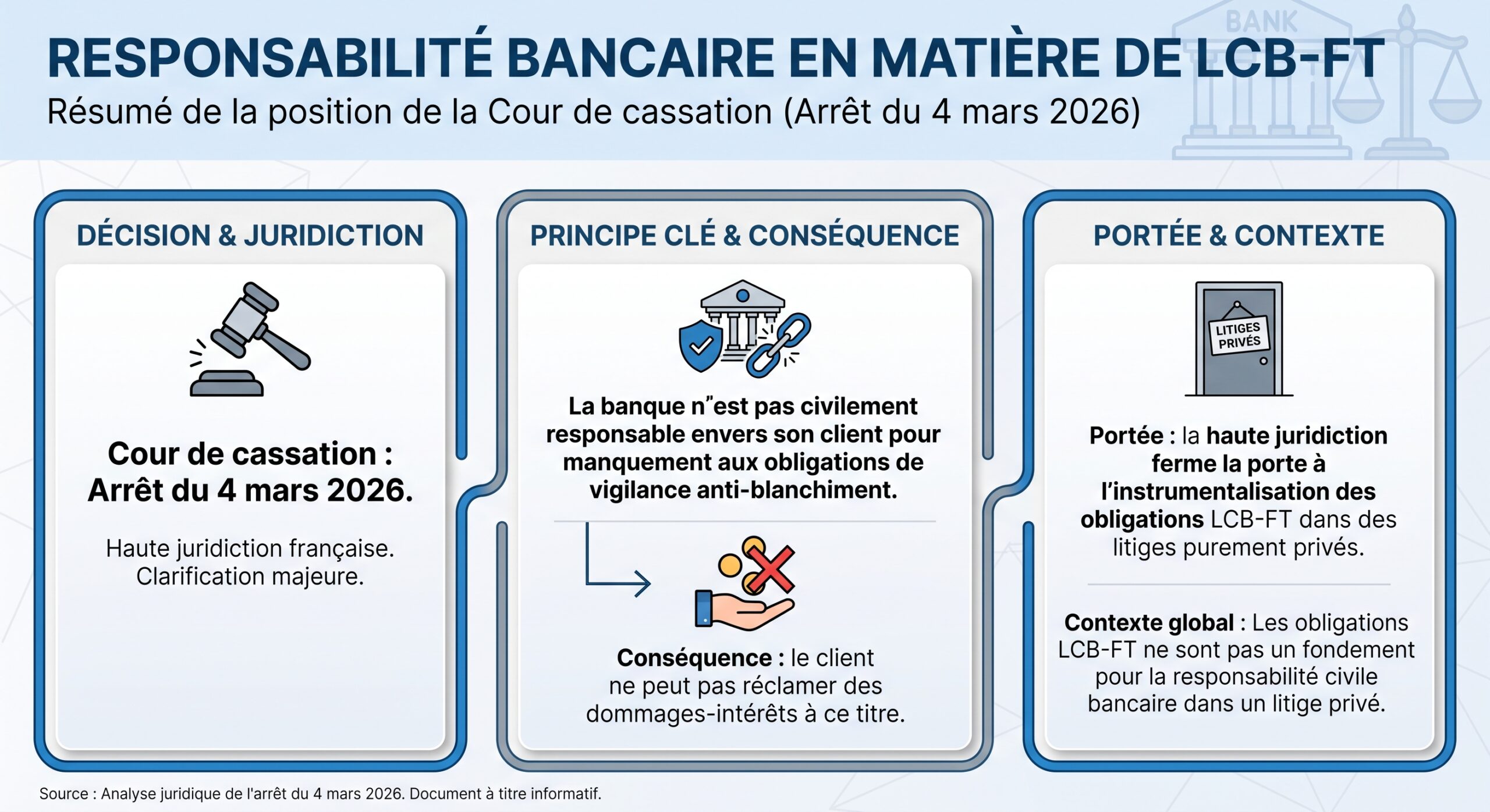 Responsabilité bancaire en matière de LCB‑FT