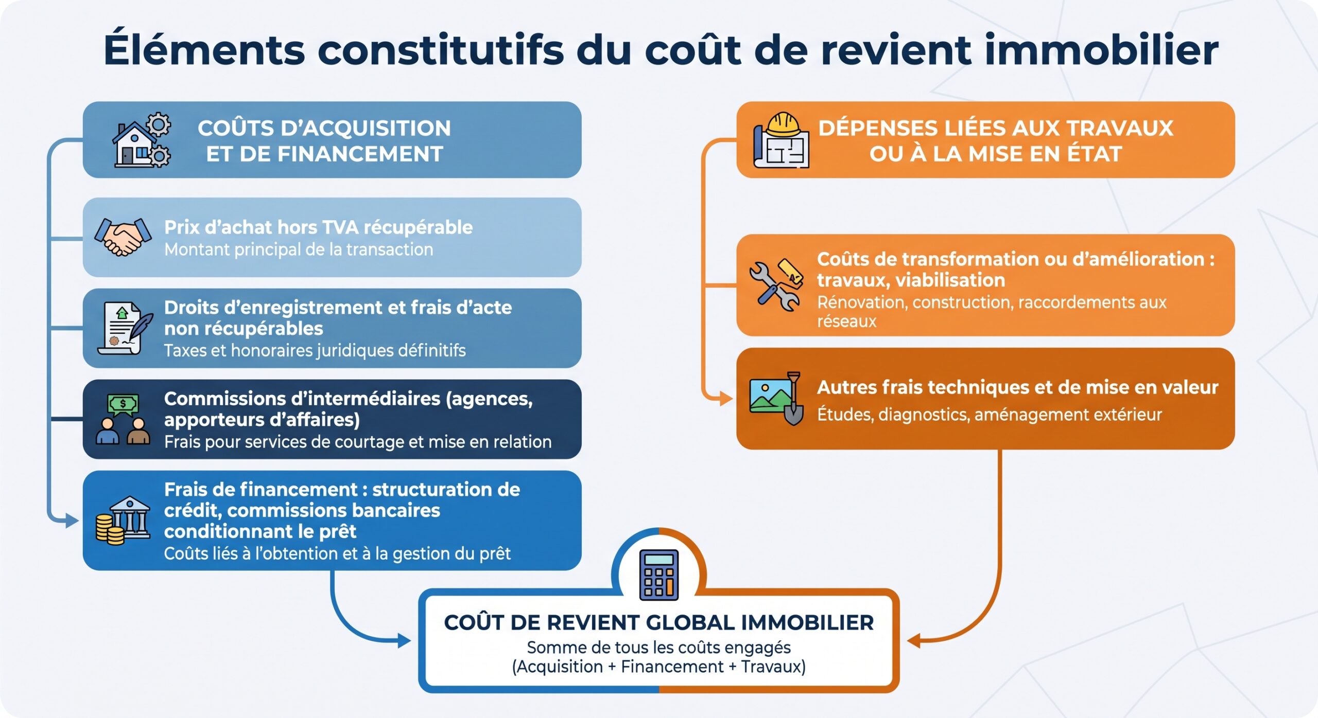 Éléments constitutifs du coût de revient immobilier