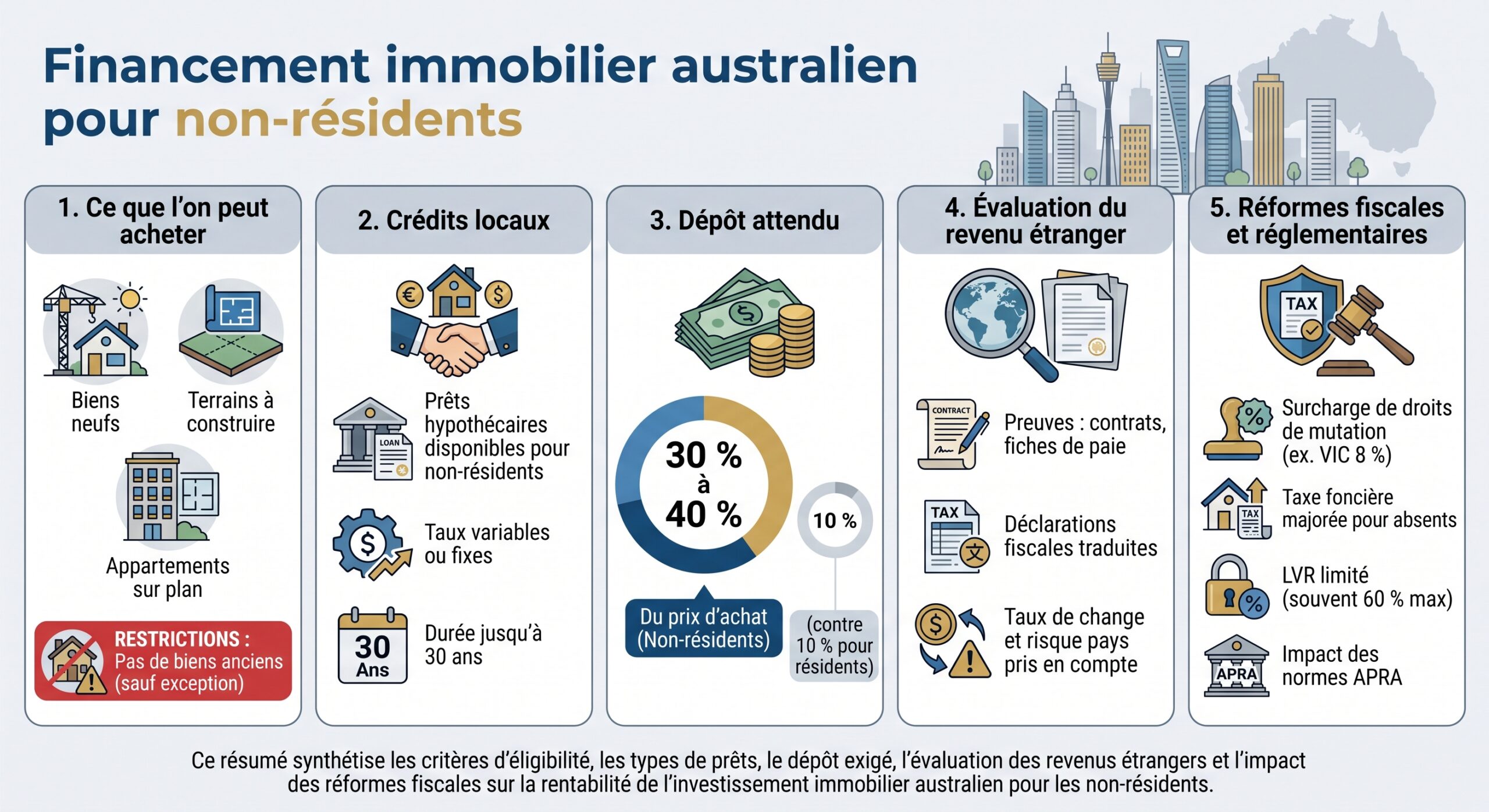 Financement immobilier australien pour non‑résidents
