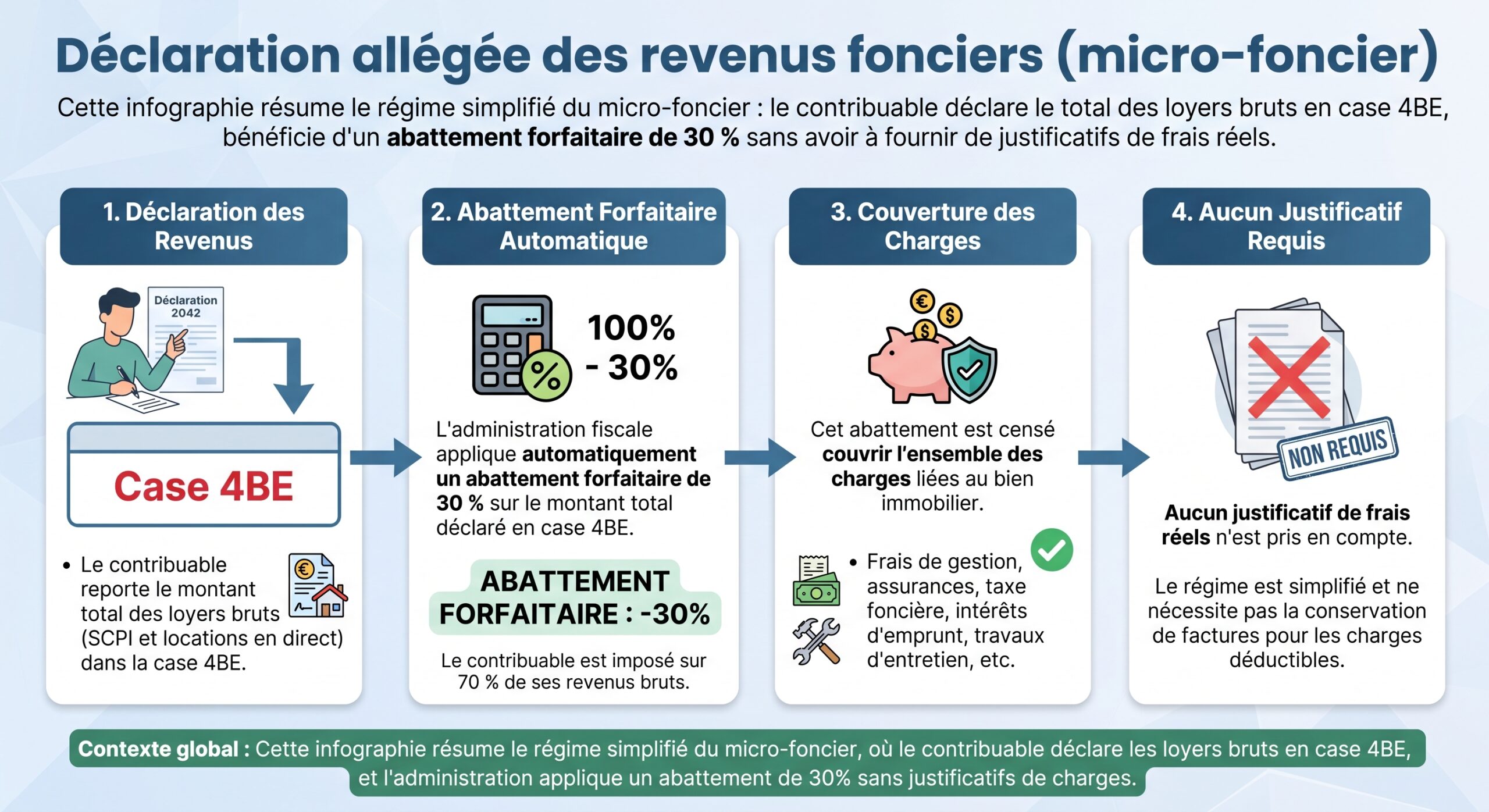Déclaration allégée des revenus fonciers (micro-foncier)