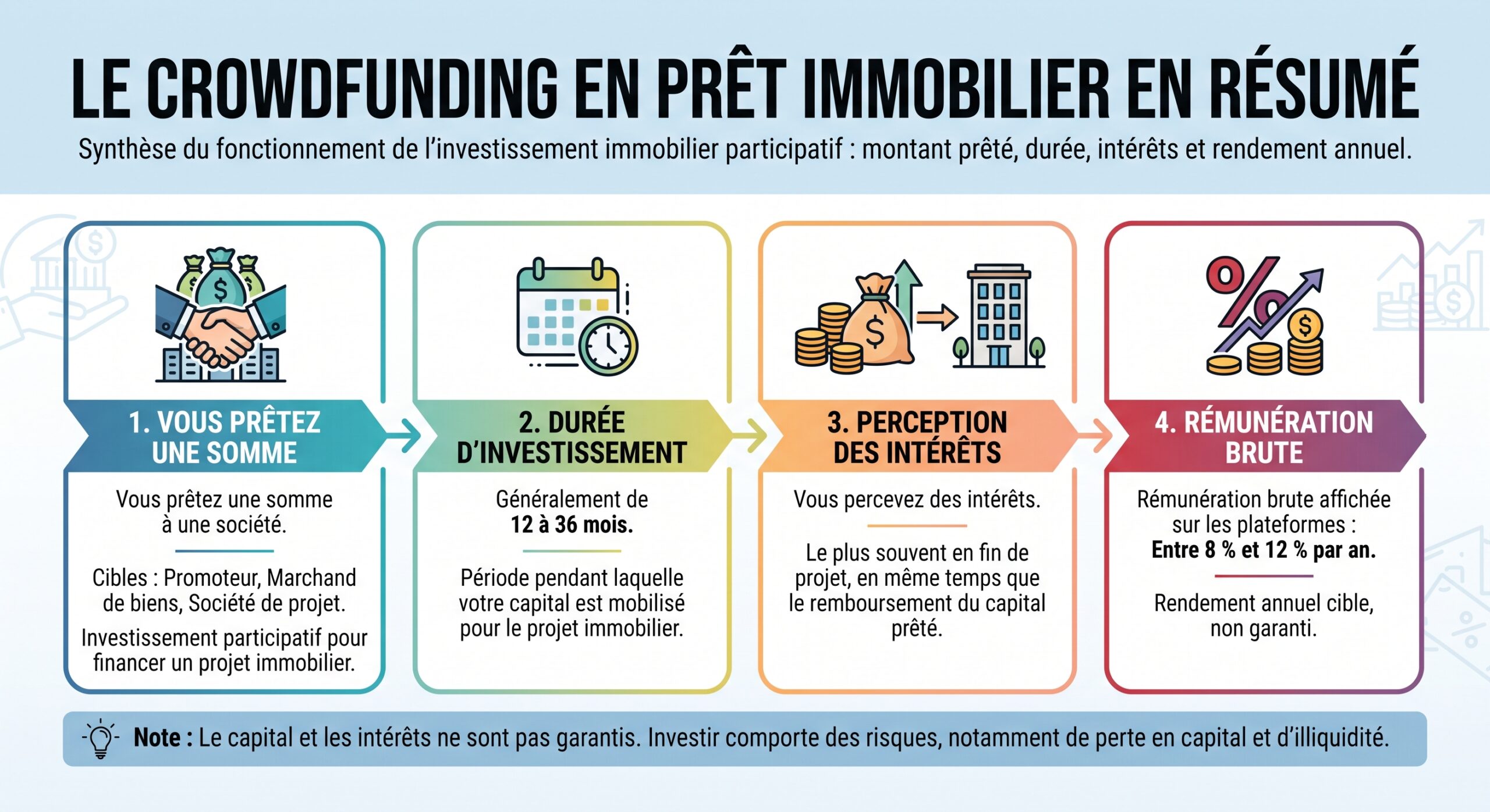 Le Crowdfunding en Prêt Immobilier en résumé