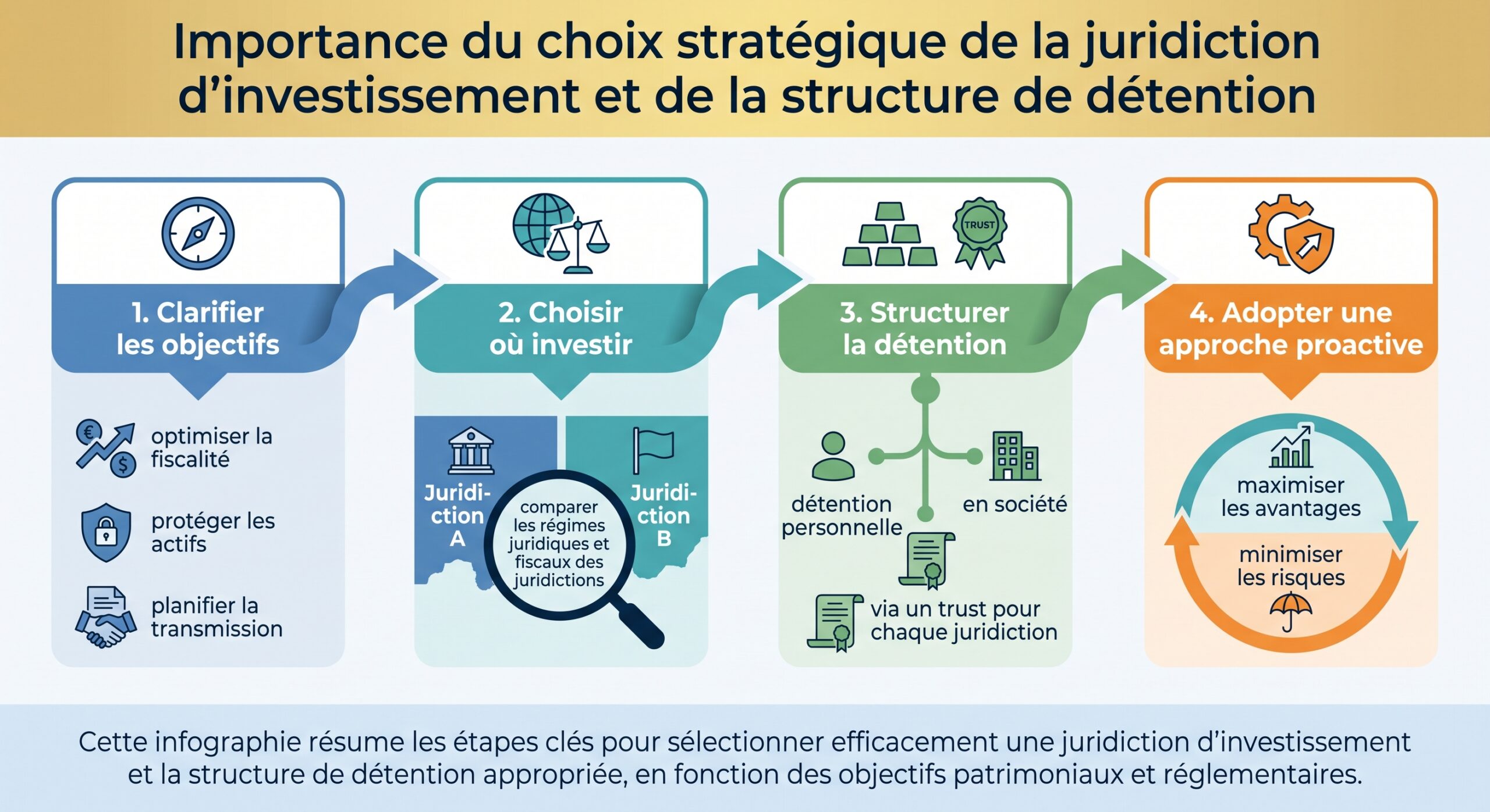 Importance du choix stratégique de la juridiction d’investissement et de la structure de détention