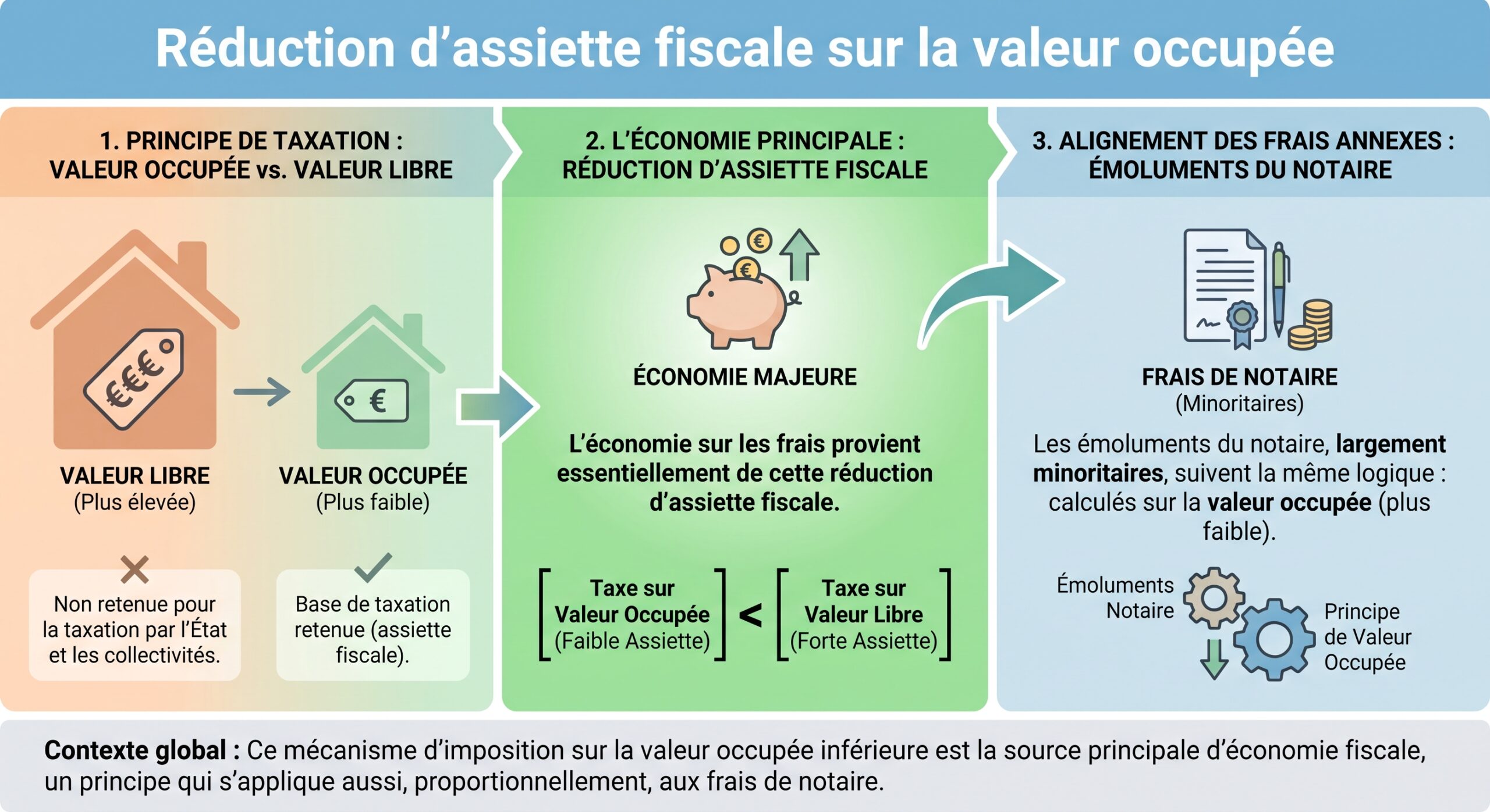 Réduction d’assiette fiscale sur la valeur occupée