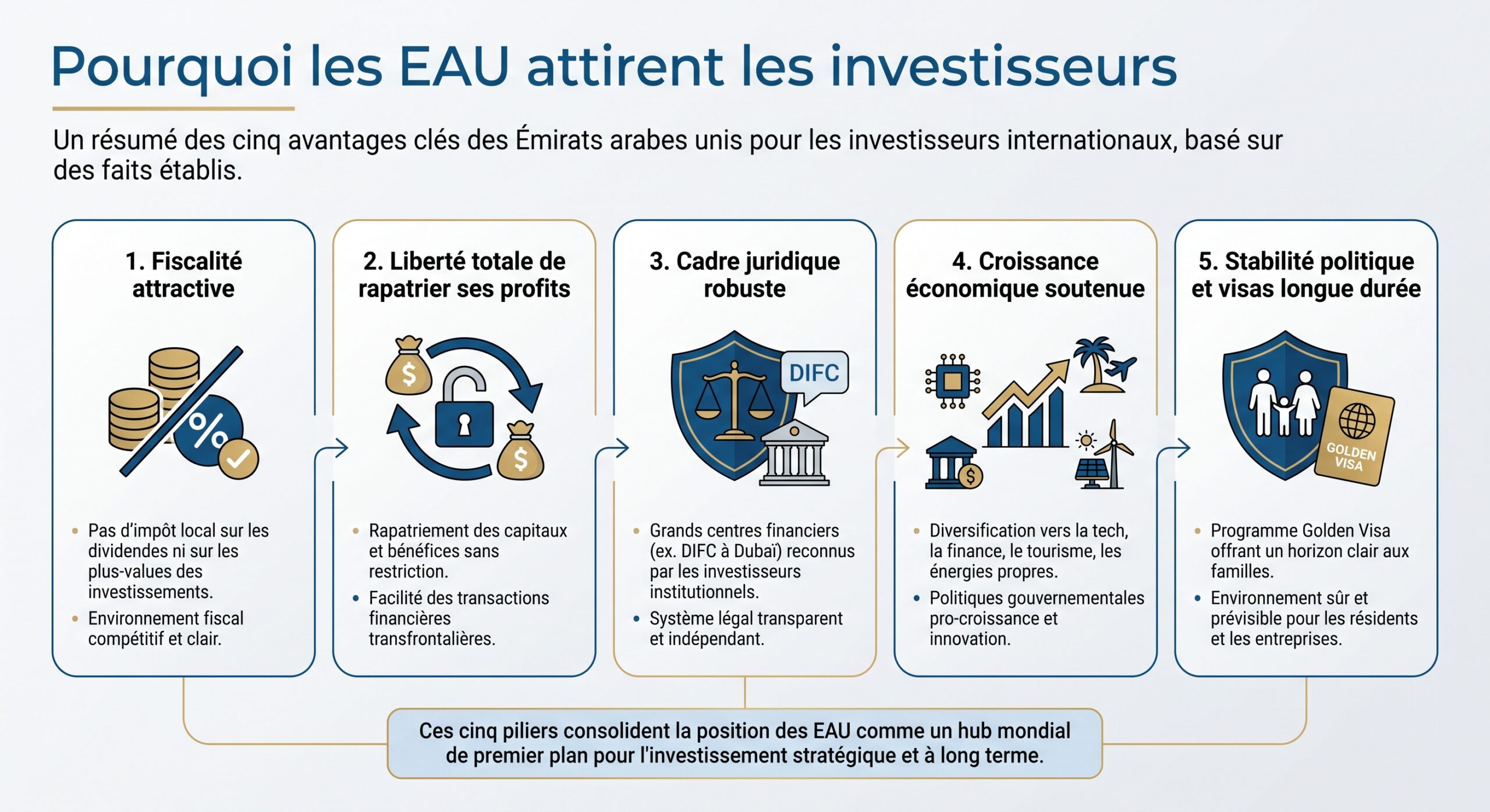 Pourquoi les EAU attirent les investisseurs