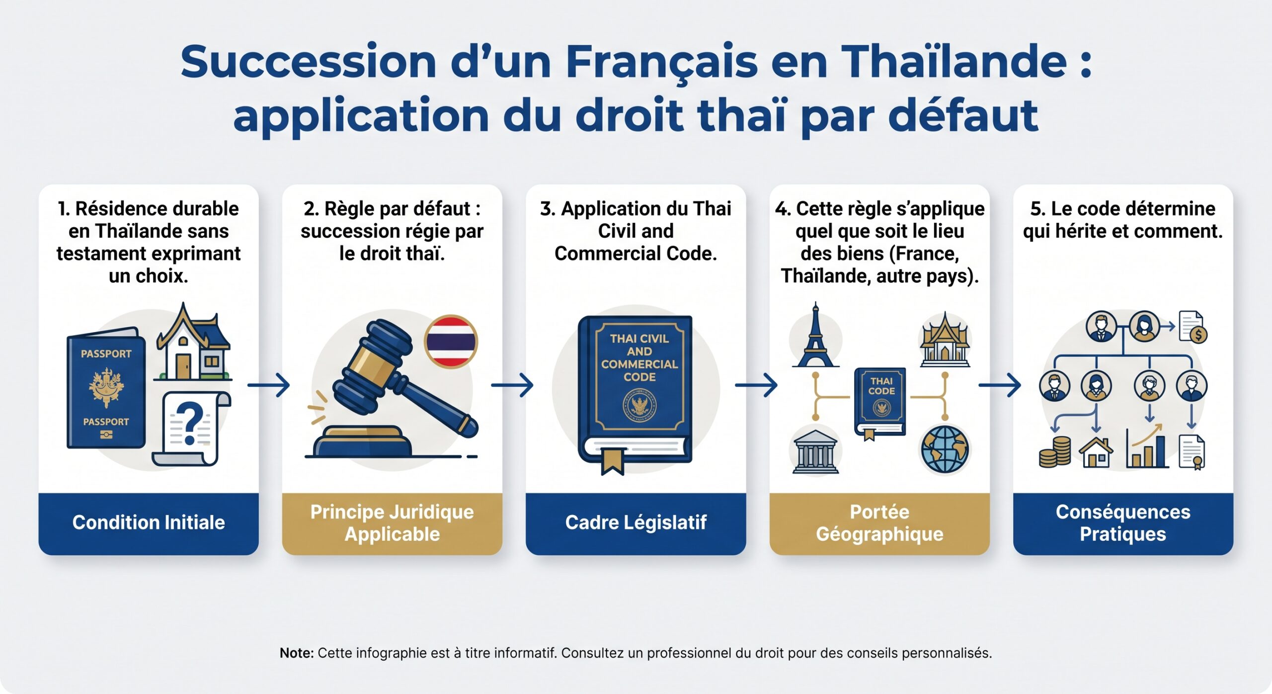 Succession d'un Français en Thaïlande : application du droit thaï par défaut