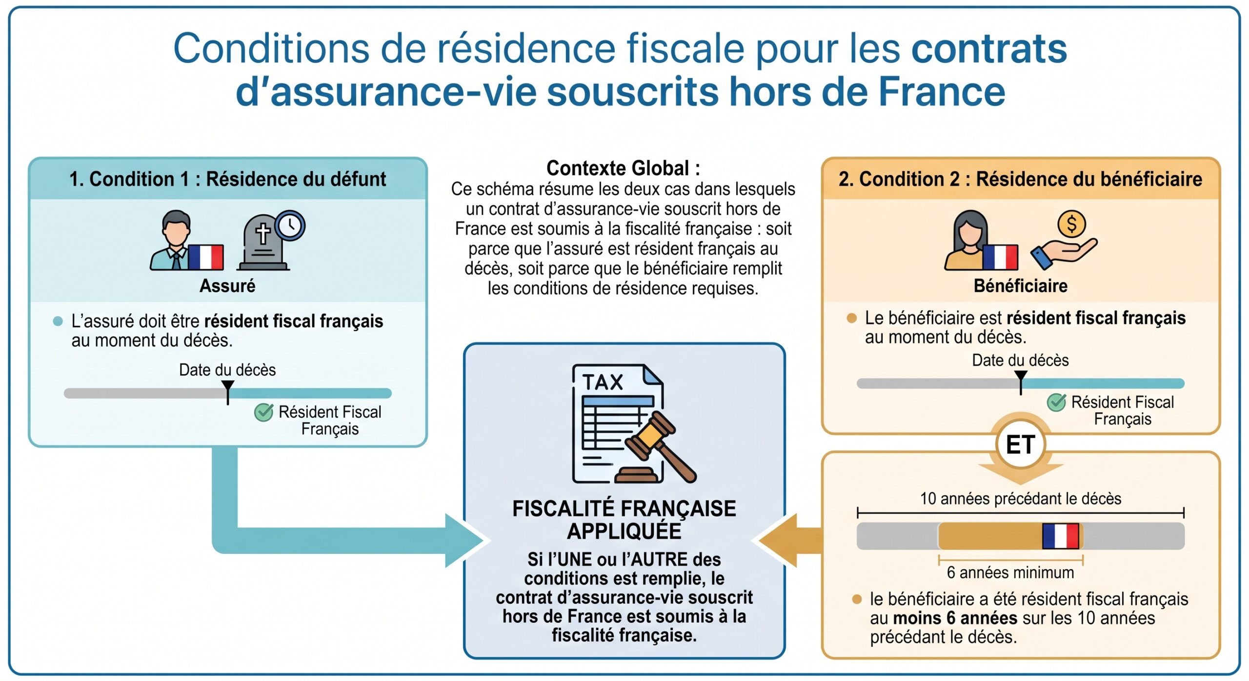 Conditions de résidence fiscale pour les contrats d'assurance-vie souscrits hors de France