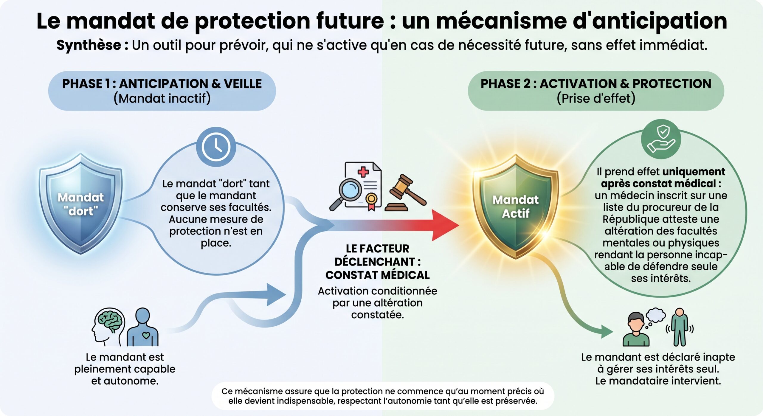 Le mandat de protection future : un mécanisme d'anticipation