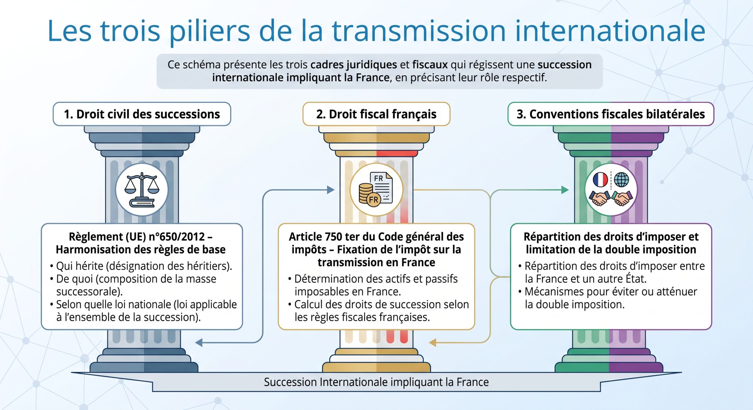 Les trois piliers de la transmission internationale