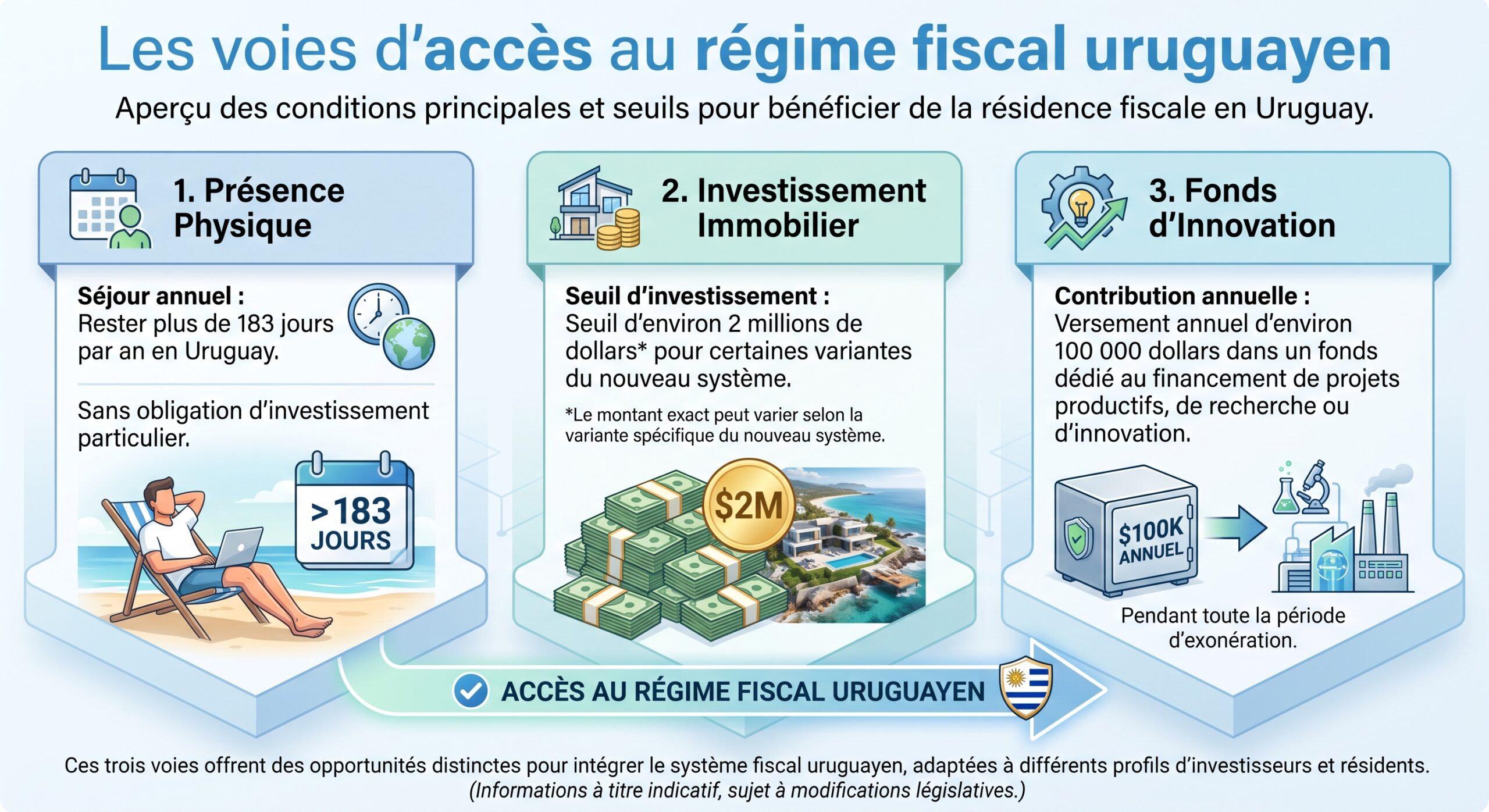 Les voies d'accès au régime fiscal uruguayen