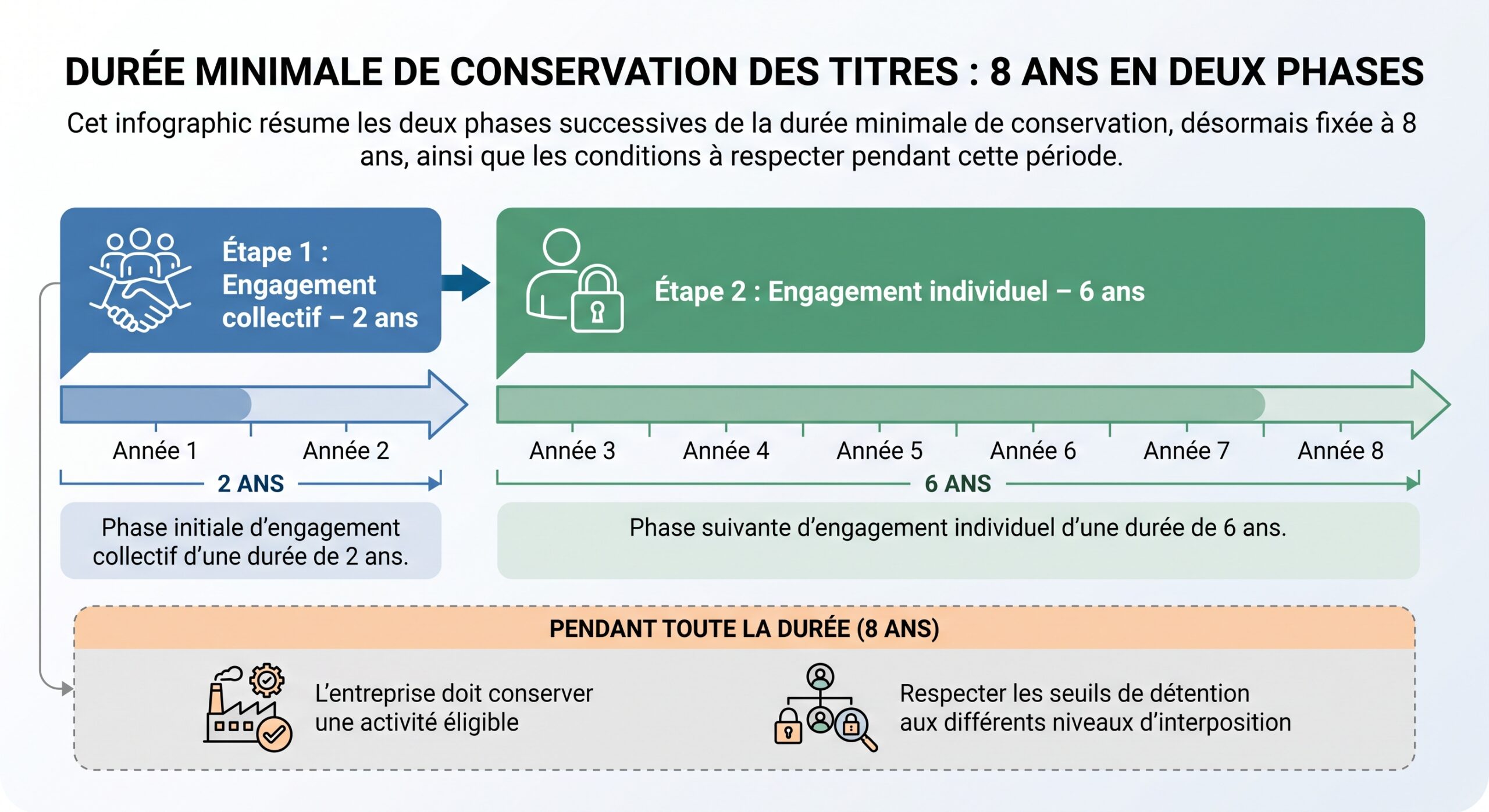 Durée minimale de conservation des titres : 8 ans en deux phases