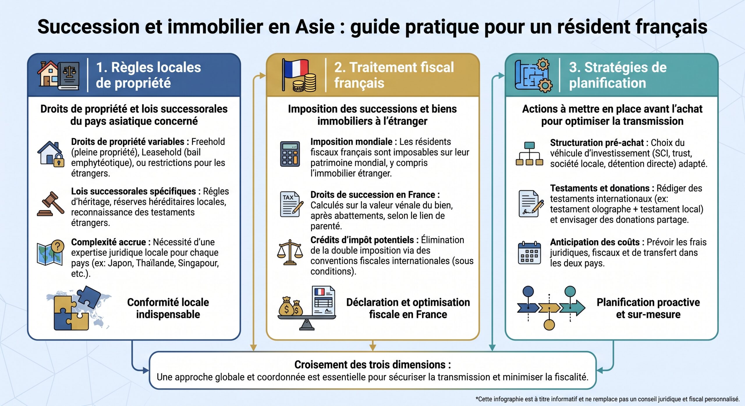 Succession et immobilier en Asie : guide pratique pour un résident français