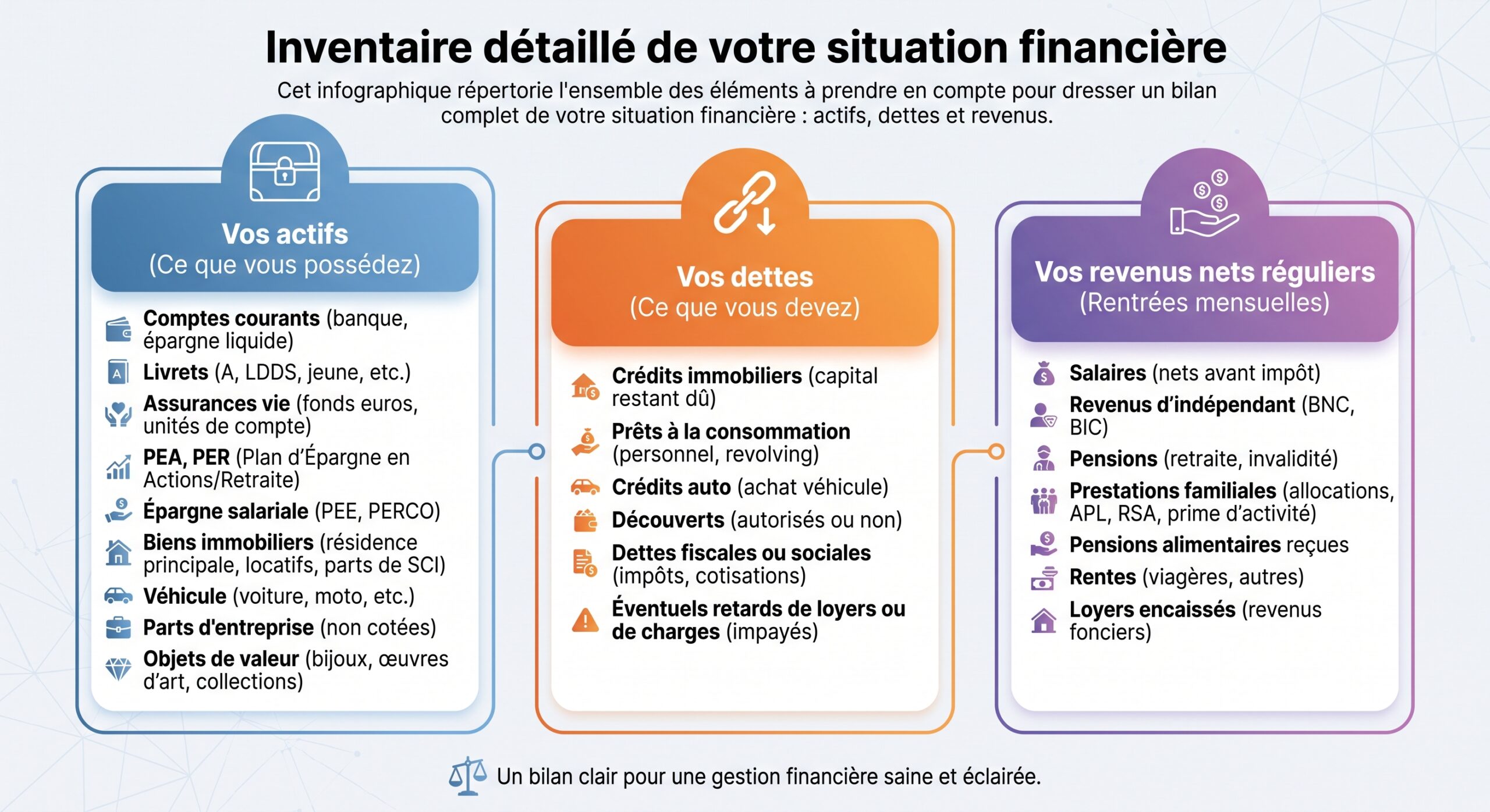 Inventaire détaillé de votre situation financière
