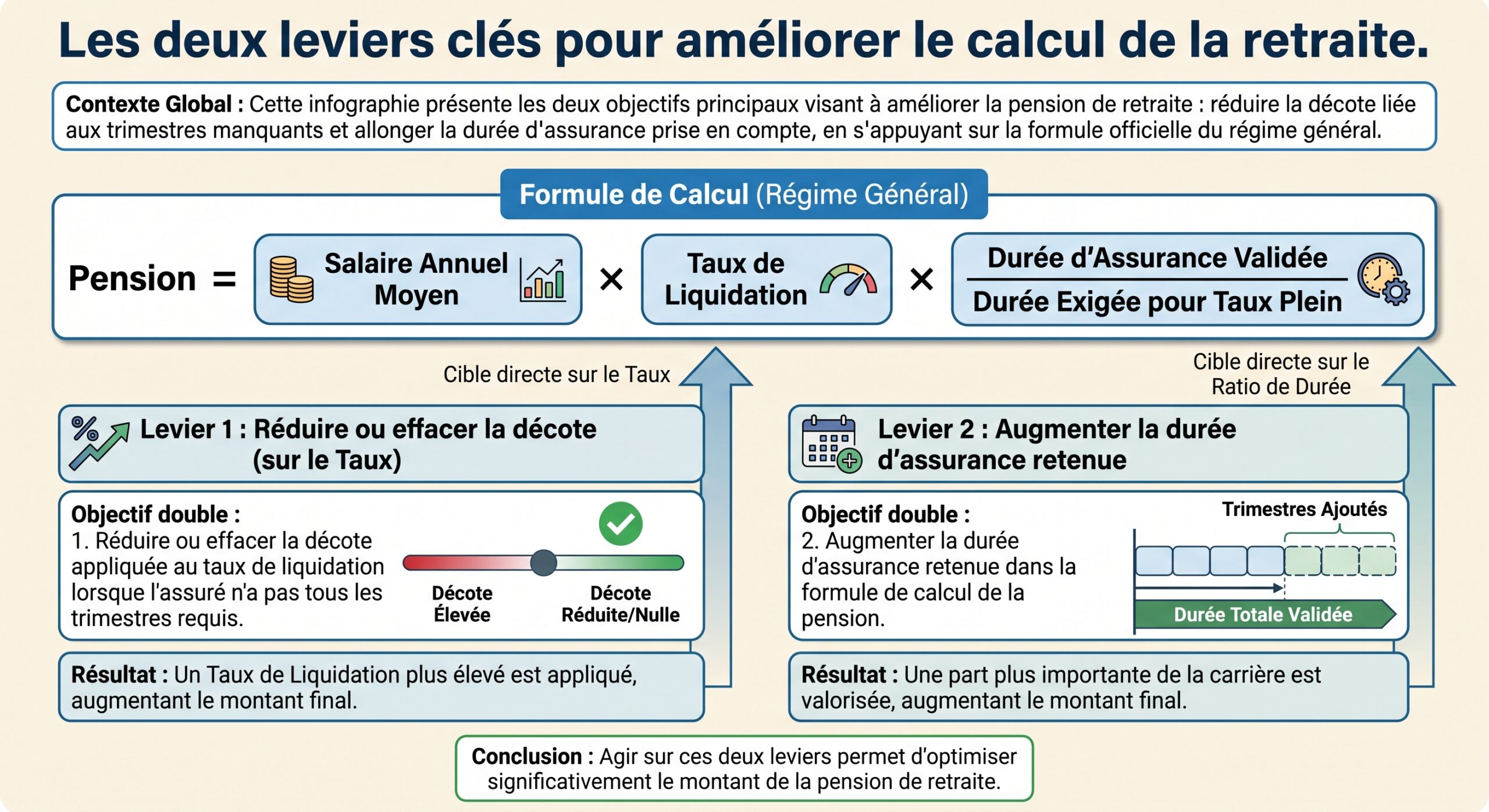 Les deux leviers clés pour améliorer le calcul de la retraite