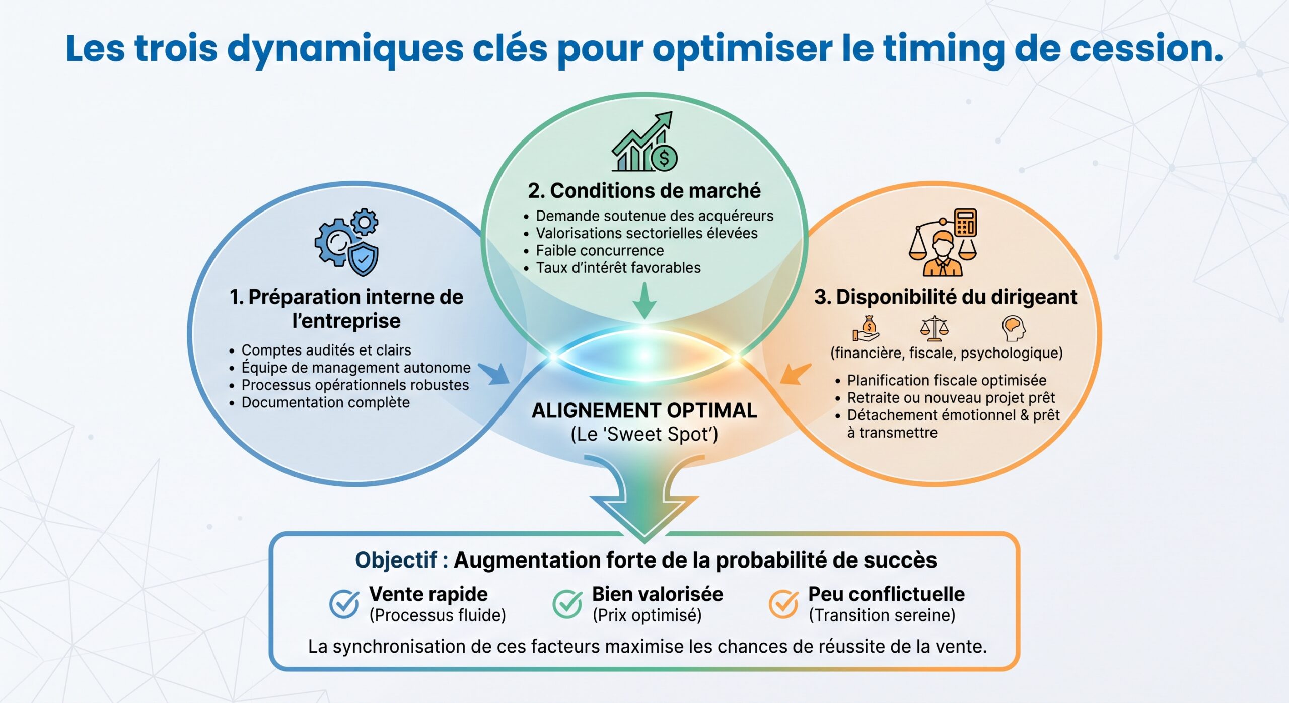 Les trois dynamiques clés pour optimiser le timing de cession