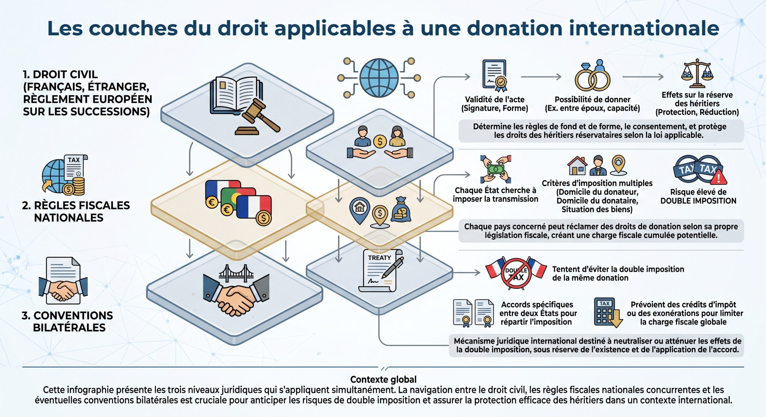 Les couches du droit applicables à une donation internationale