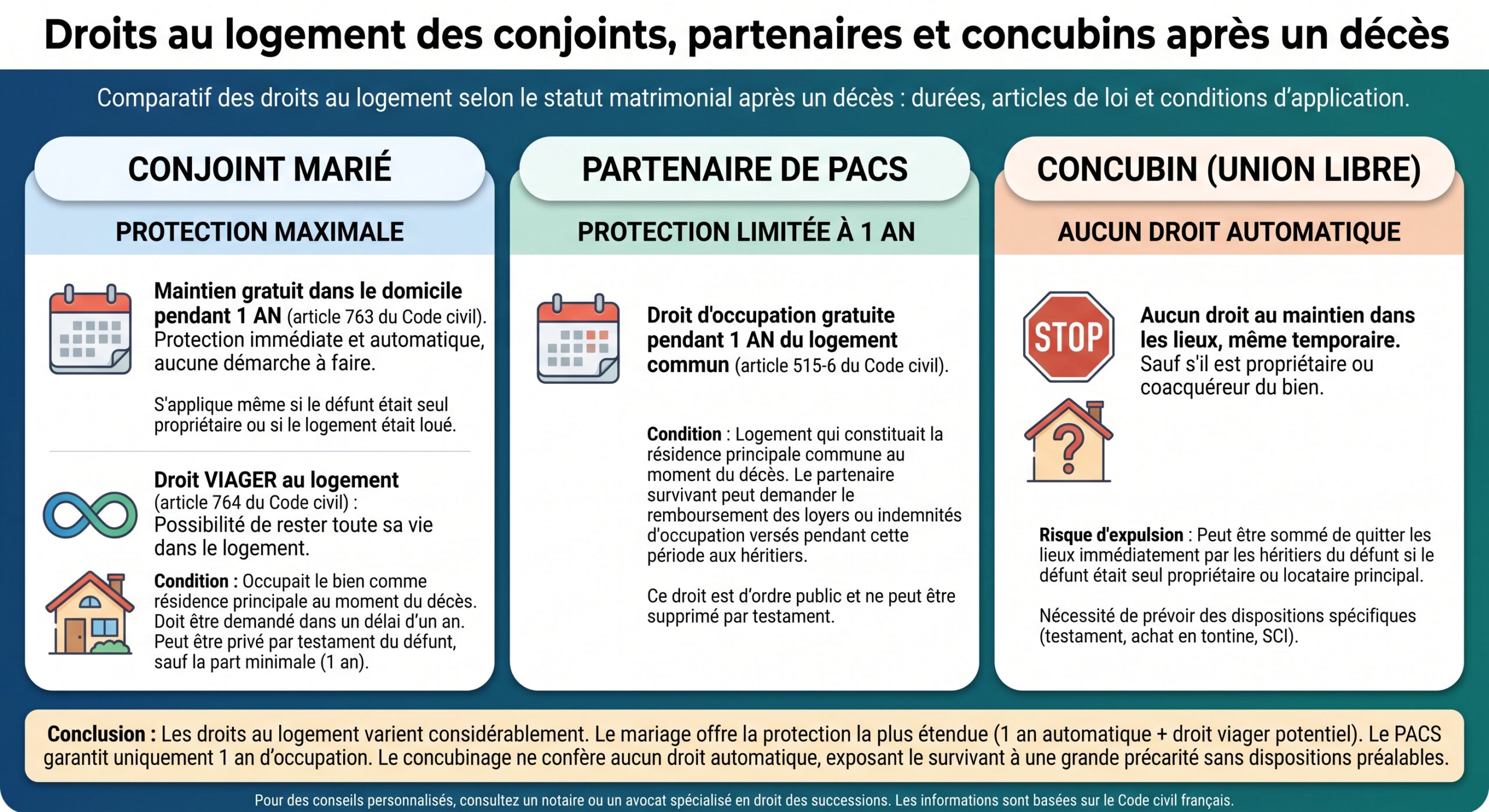 Droits au logement des conjoints, partenaires et concubins après un décès
