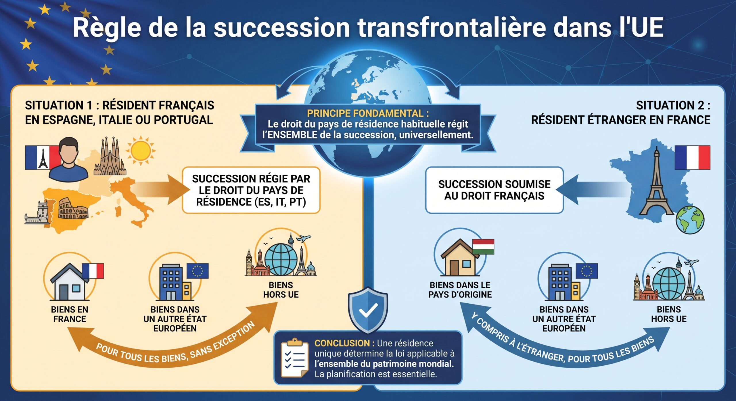 Règle de la succession transfrontalière dans l'UE