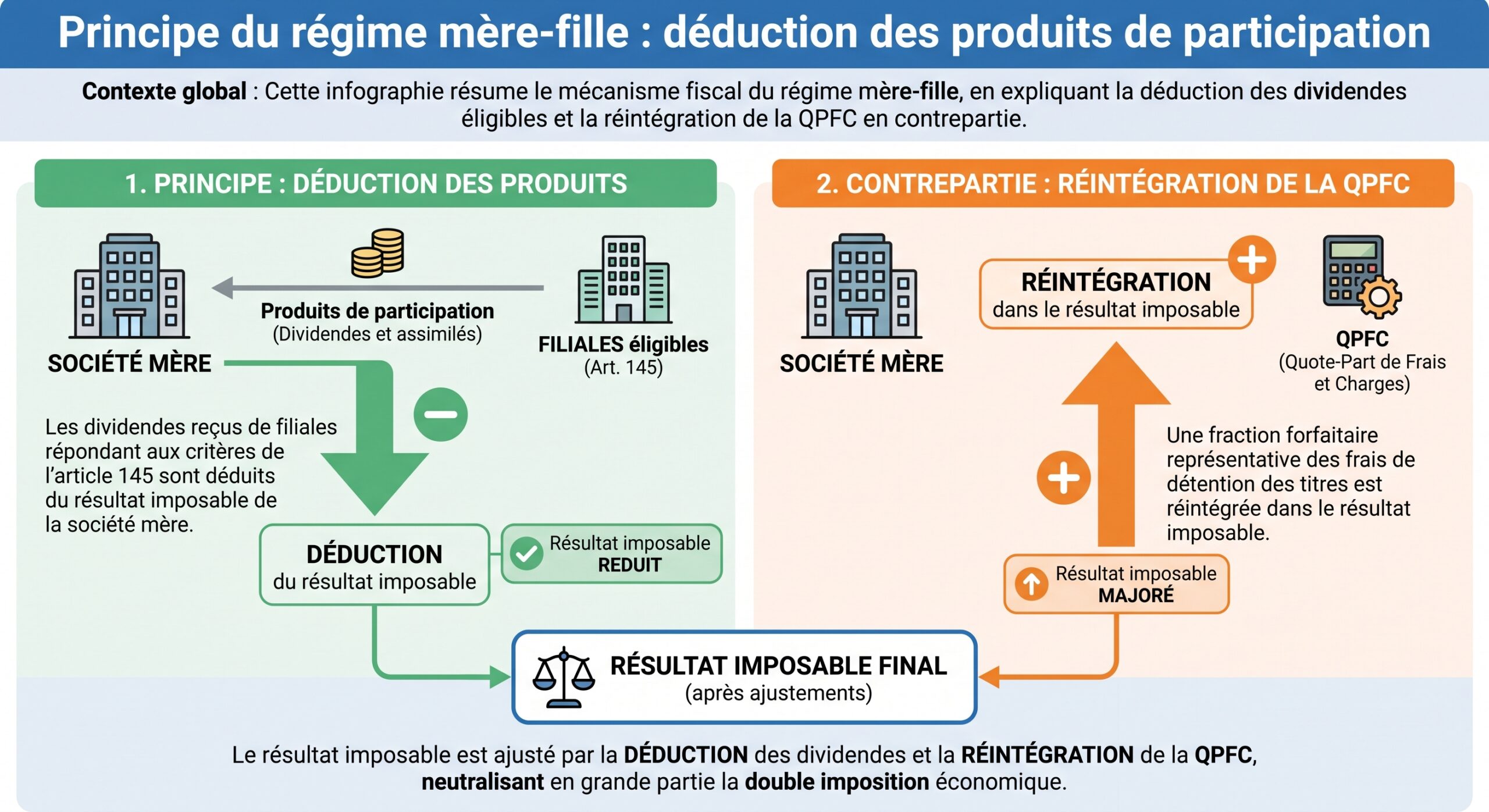 Principe du régime mère-fille : déduction des produits de participation