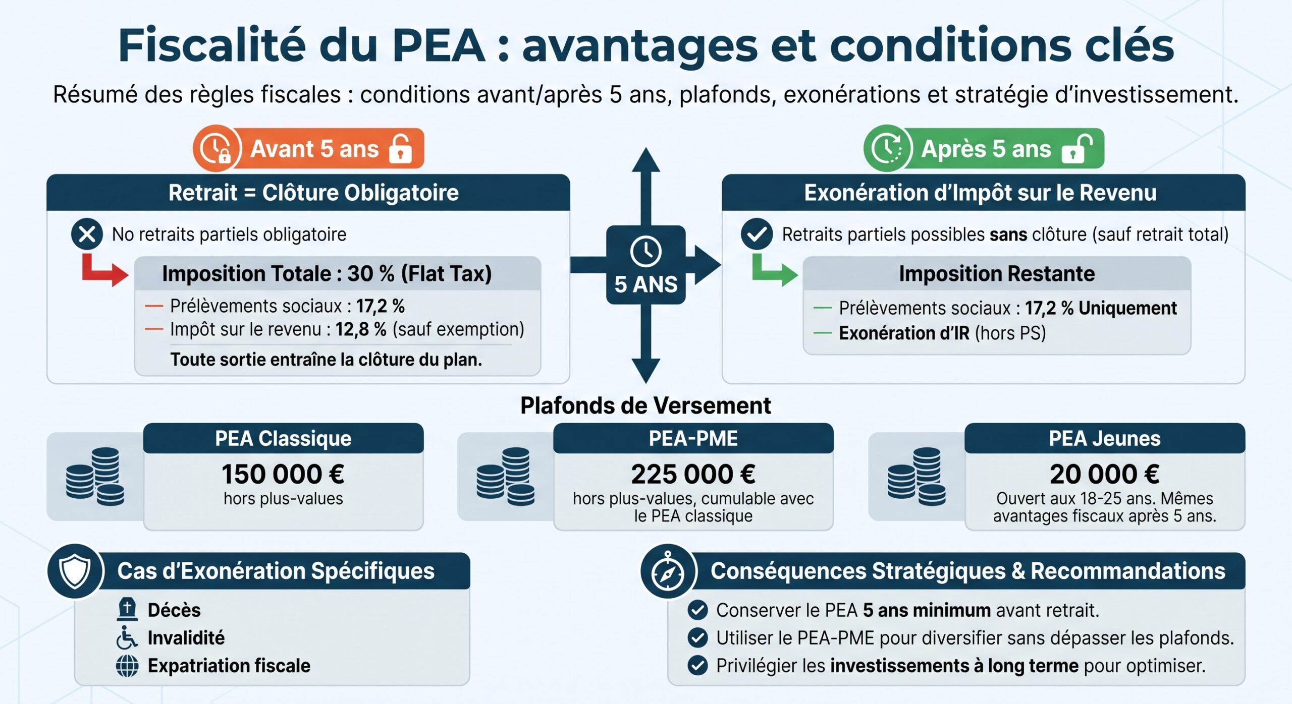 Fiscalité du PEA : avantages et conditions clés