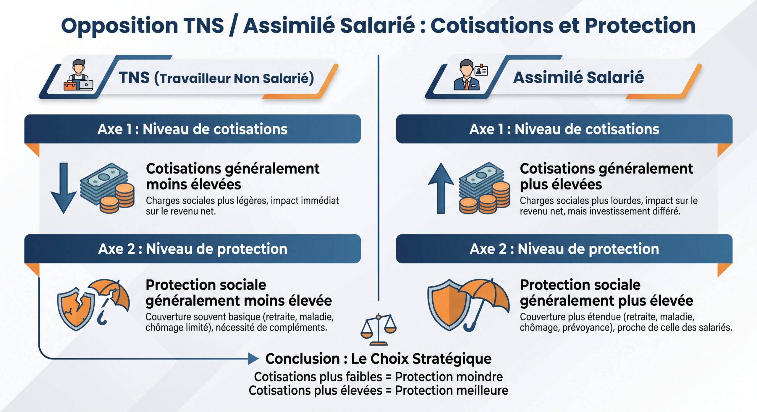 Opposition TNS / assimilé salarié : cotisations et protection