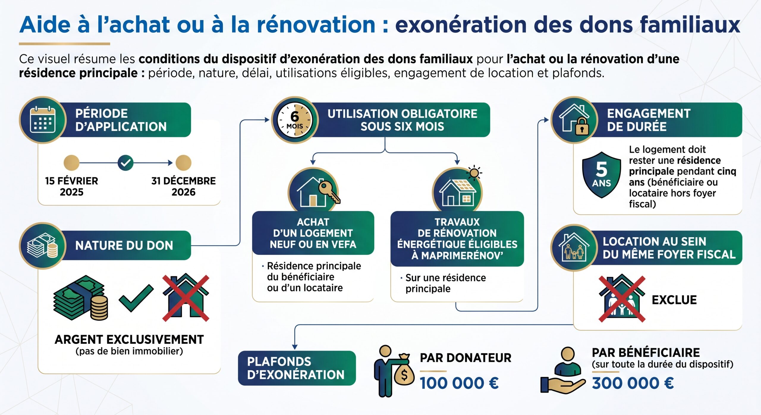 Aide à l’achat ou à la rénovation : exonération des dons familiaux