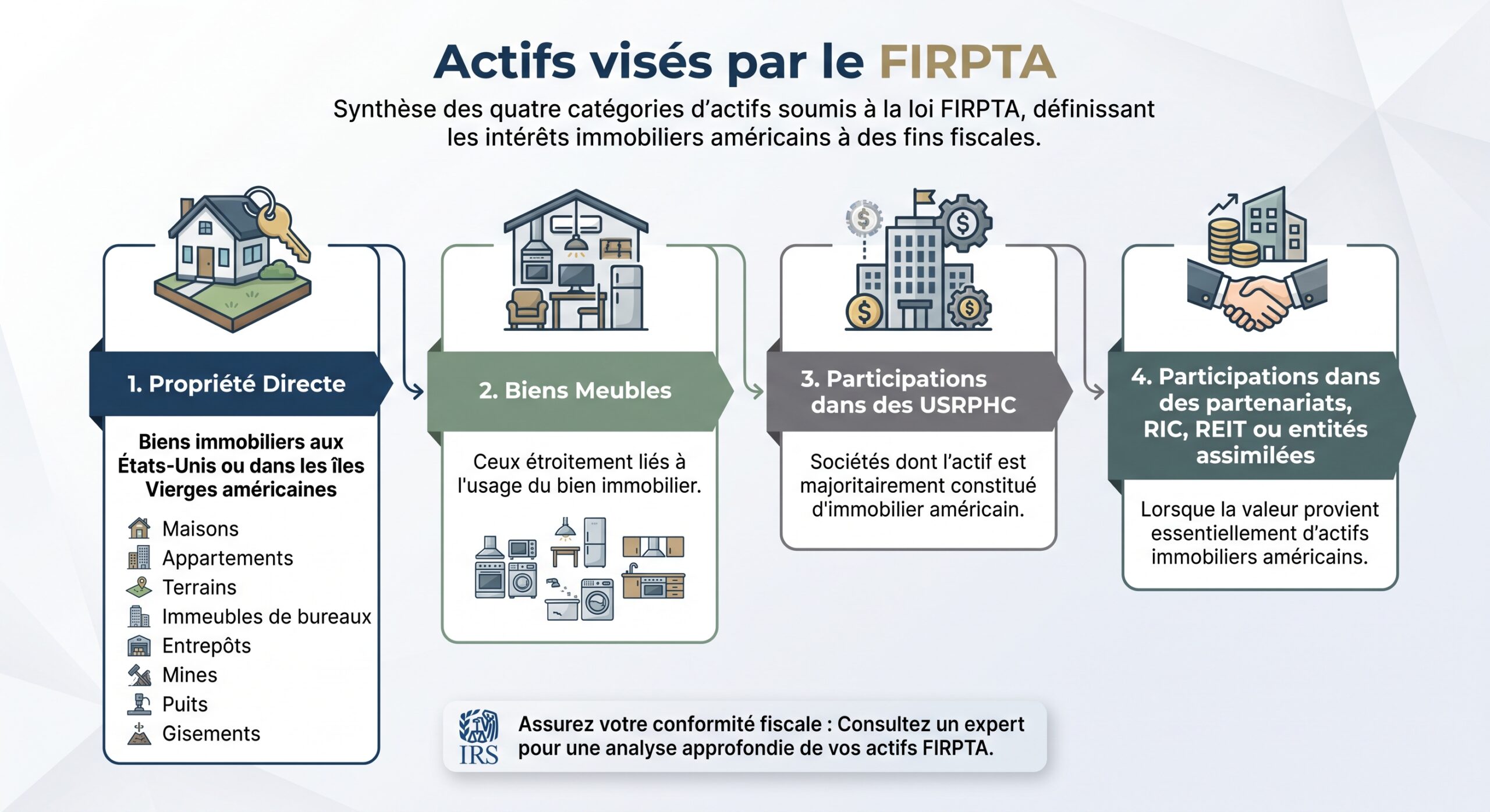 Actifs visés par le FIRPTA