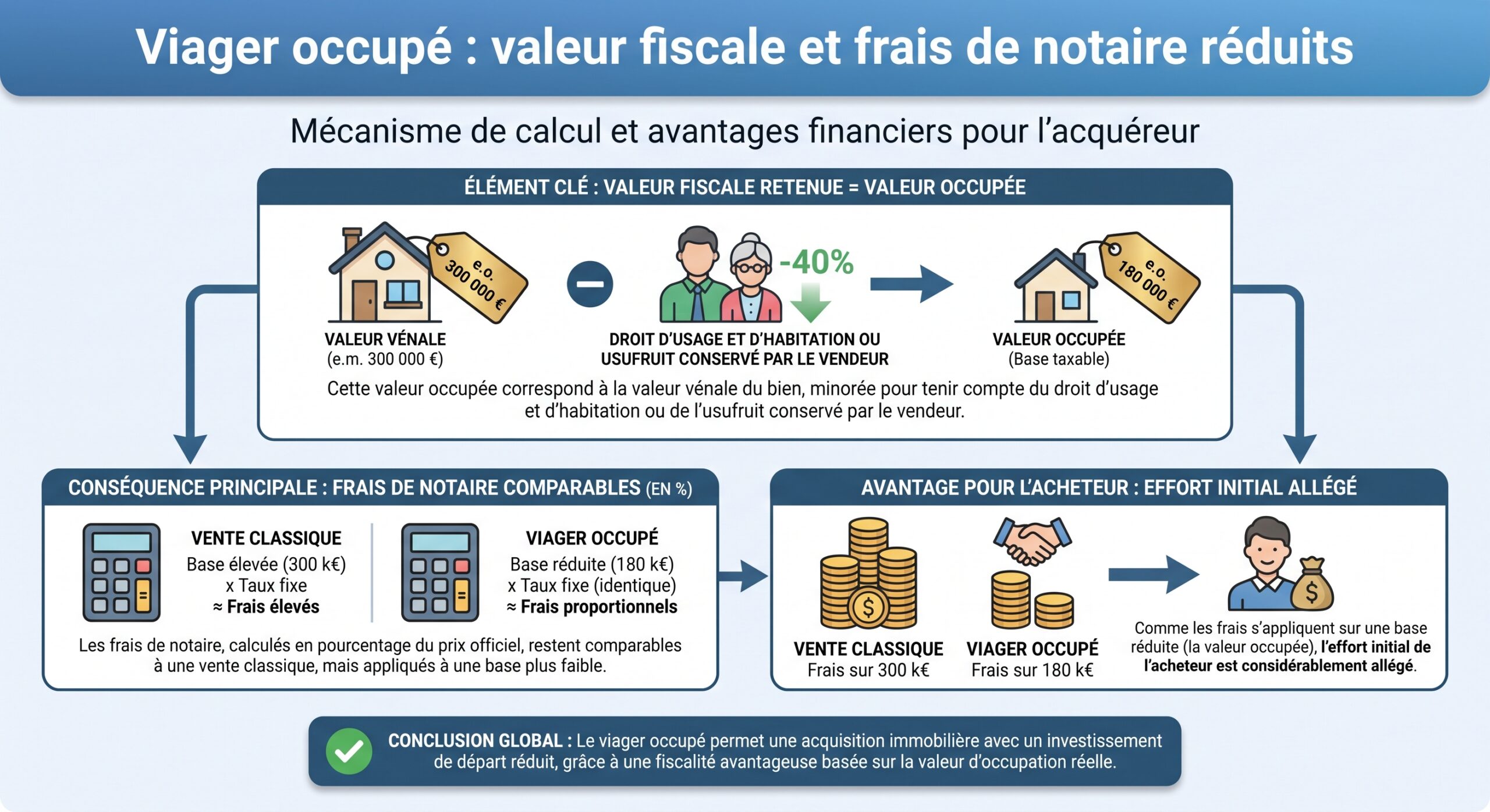 Viager occupé : valeur fiscale et frais de notaire réduits