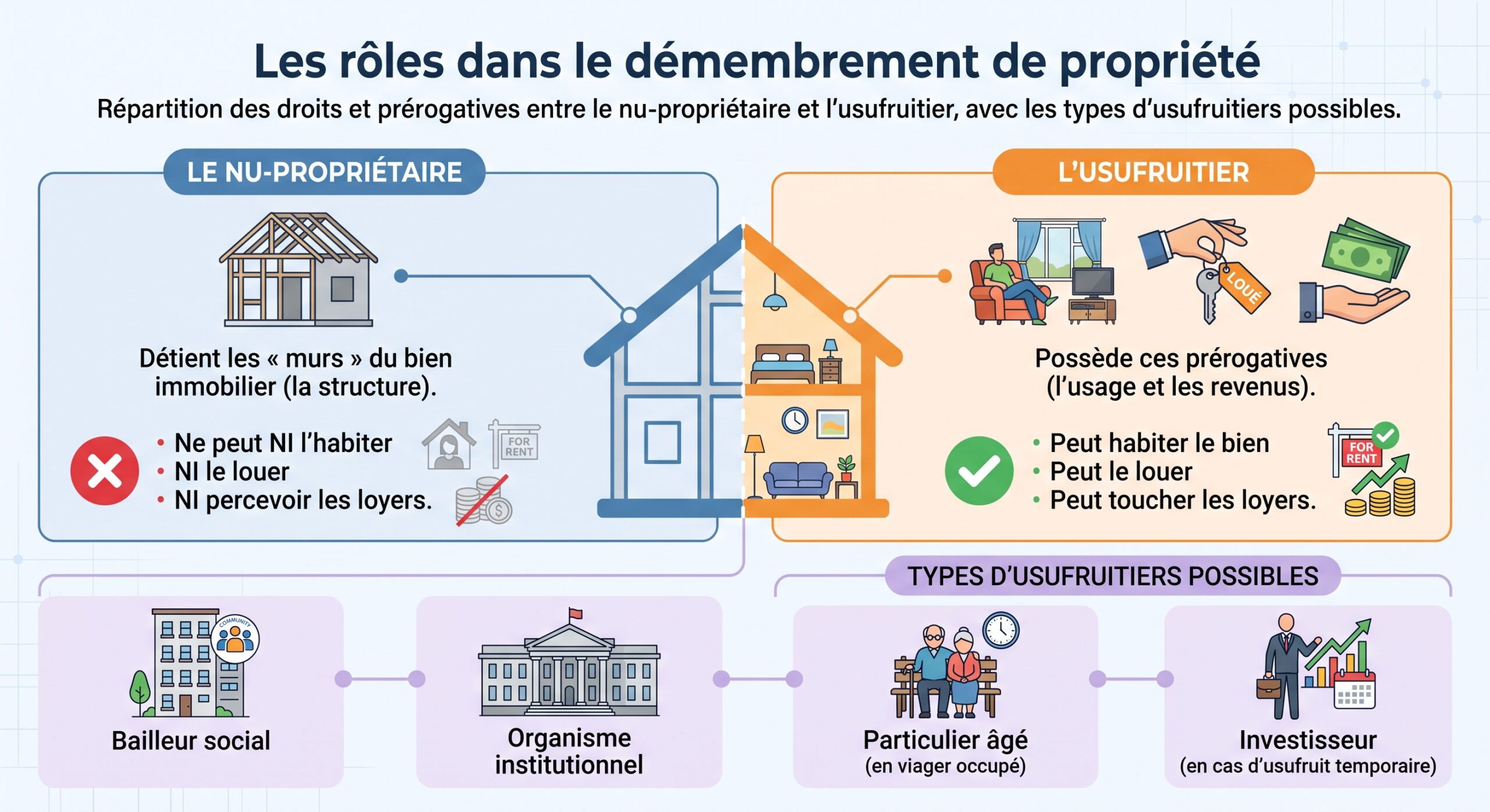Les rôles dans le démembrement de propriété
