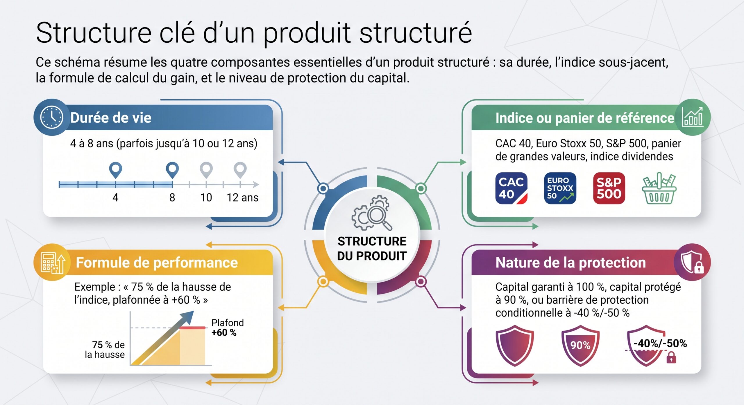 Structure clé d'un produit structuré
