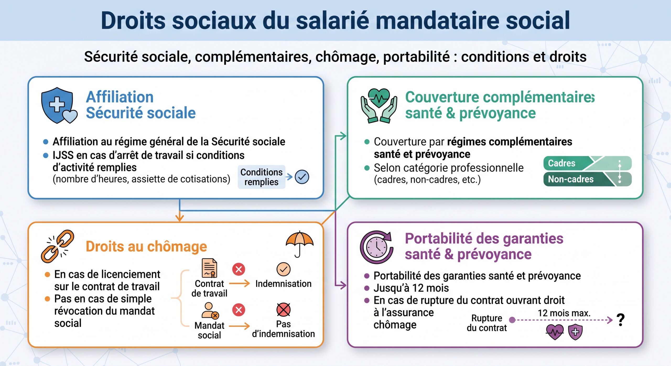 Droits sociaux du salarié mandataire social
