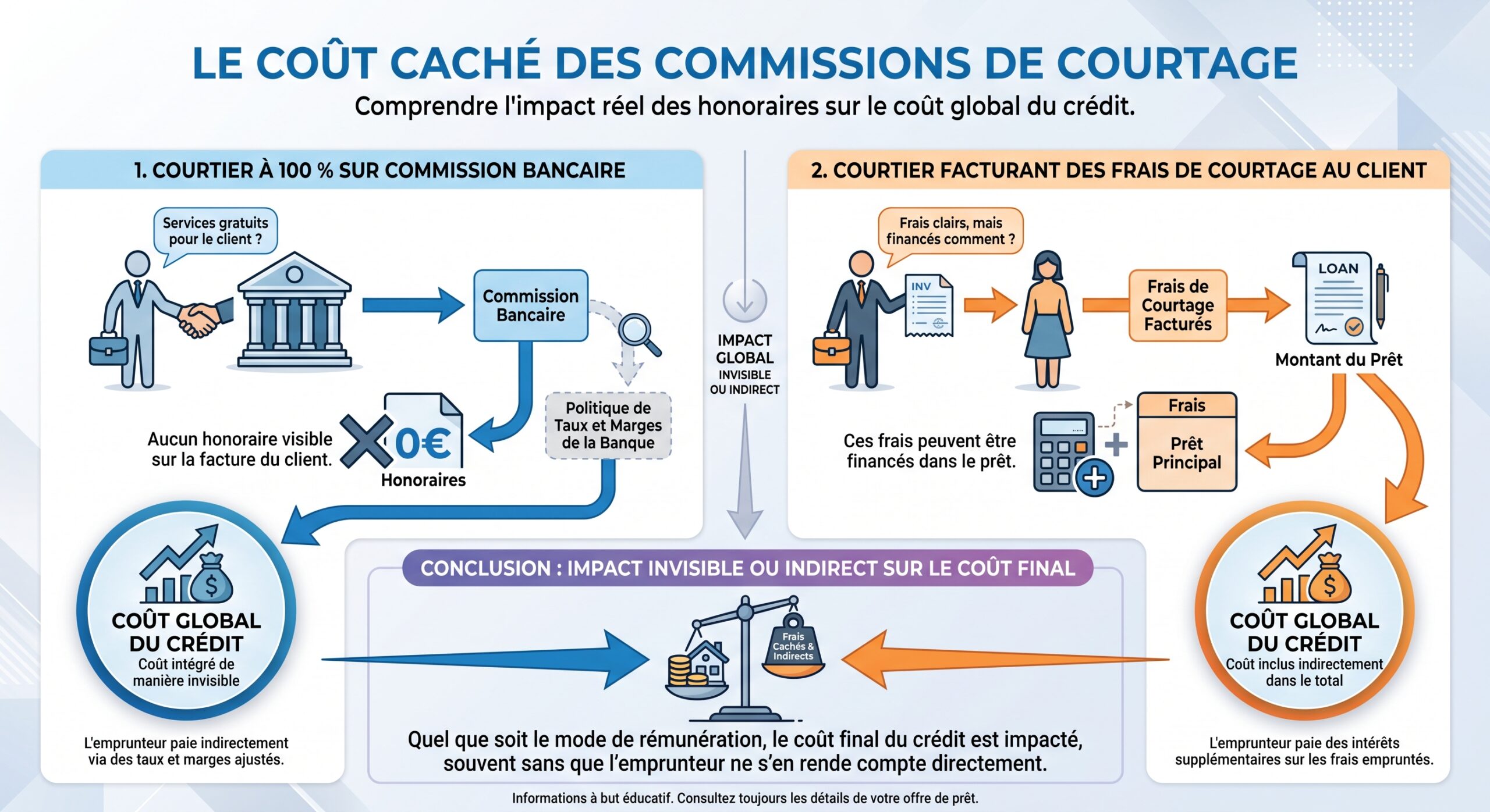 Le coût caché des commissions de courtage
