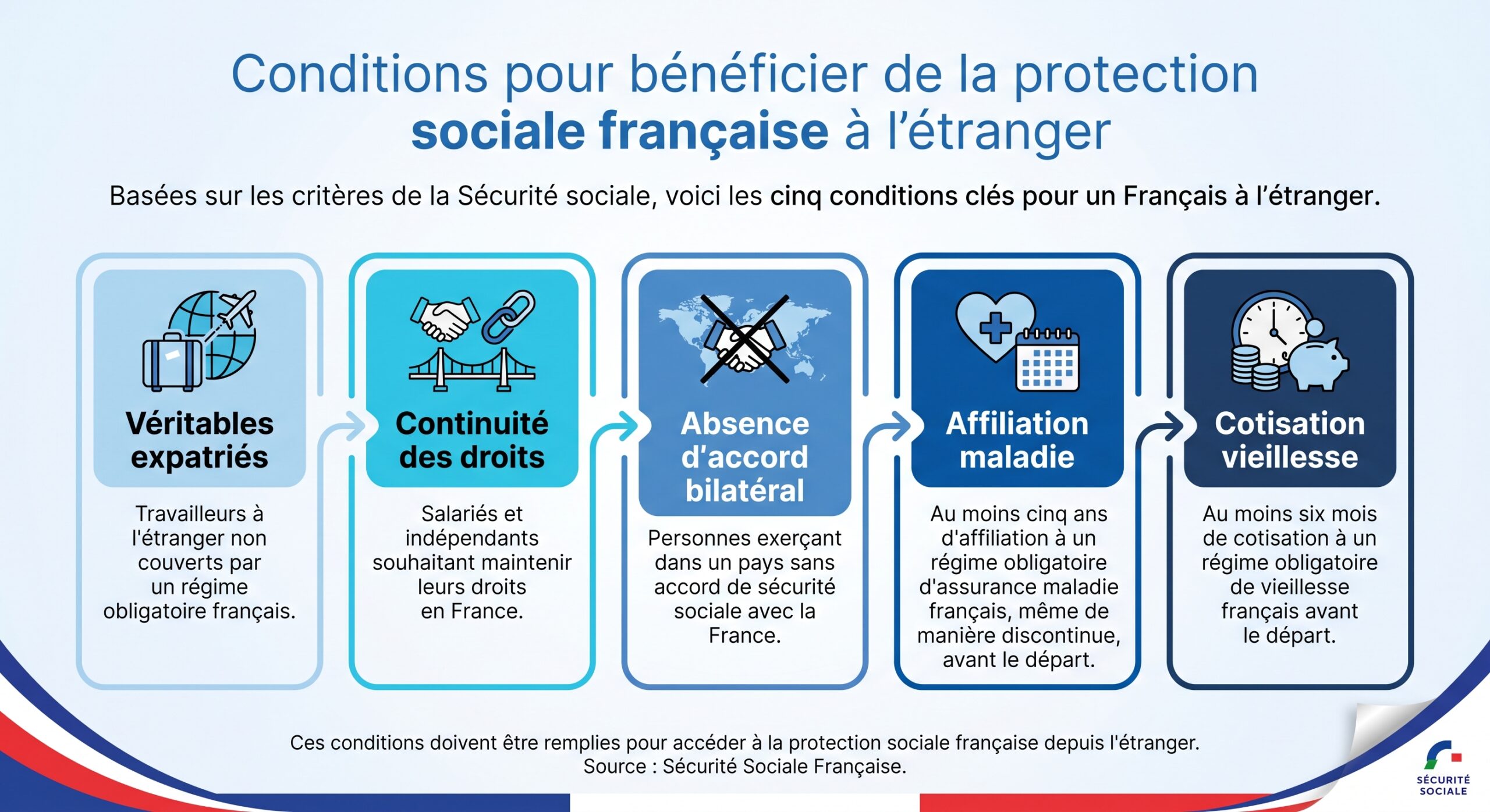Conditions pour bénéficier de la protection sociale française à l’étranger