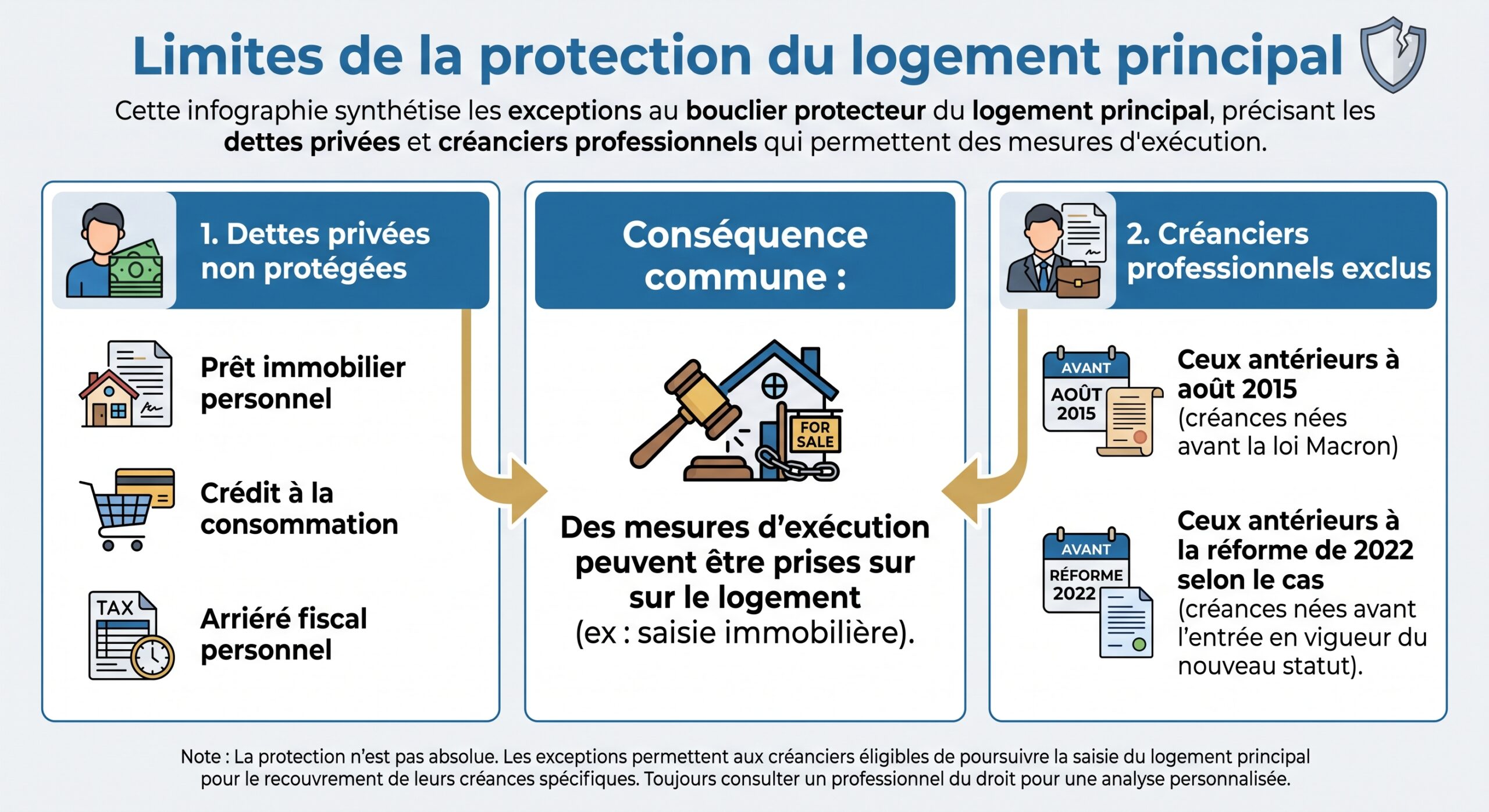Limites de la protection du logement principal