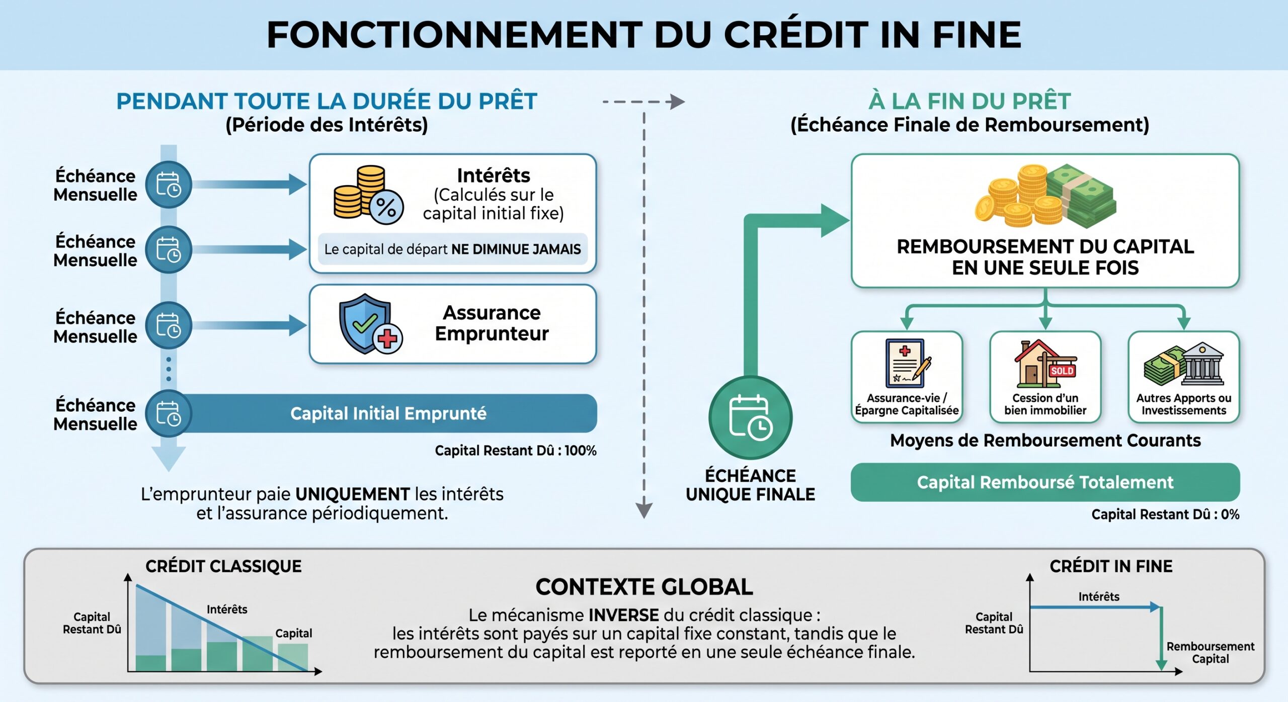 Fonctionnement du crédit in fine