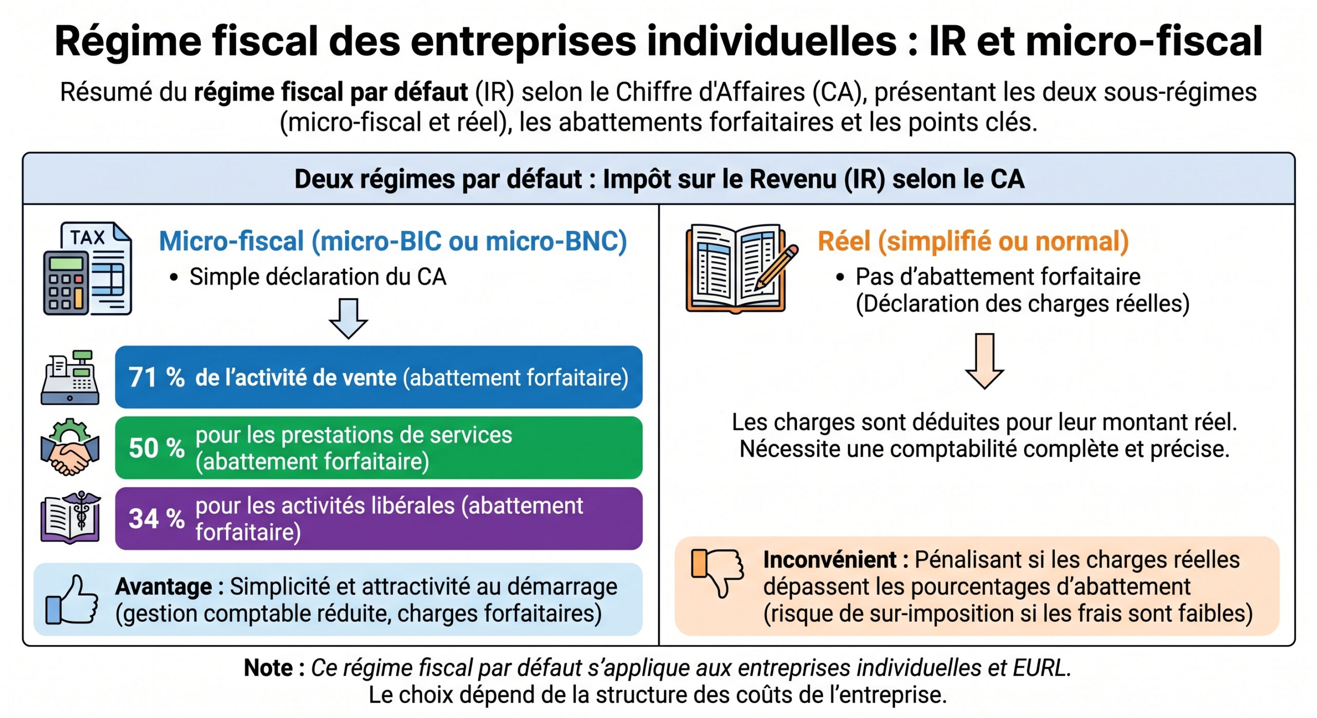 Régime fiscal des entreprises individuelles : IR et micro‑fiscal