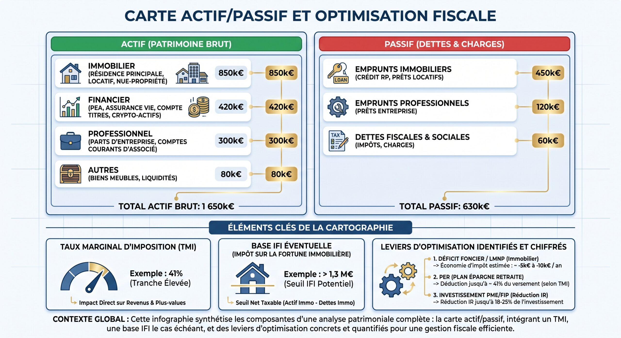 Carte Actif/Passif et Optimisation Fiscale