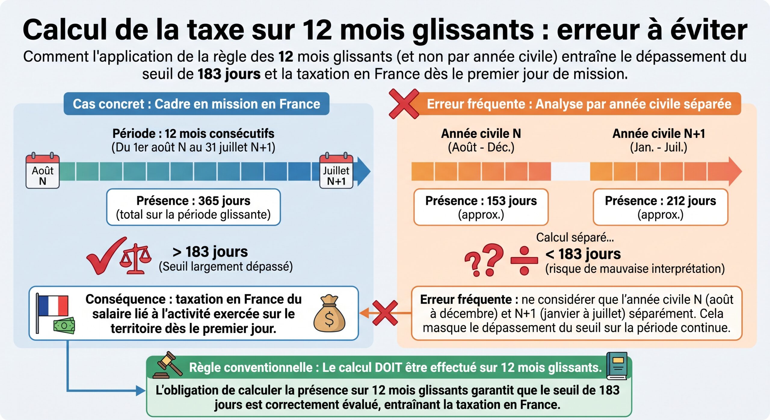 Calcul de la taxe sur 12 mois glissants : erreur à éviter