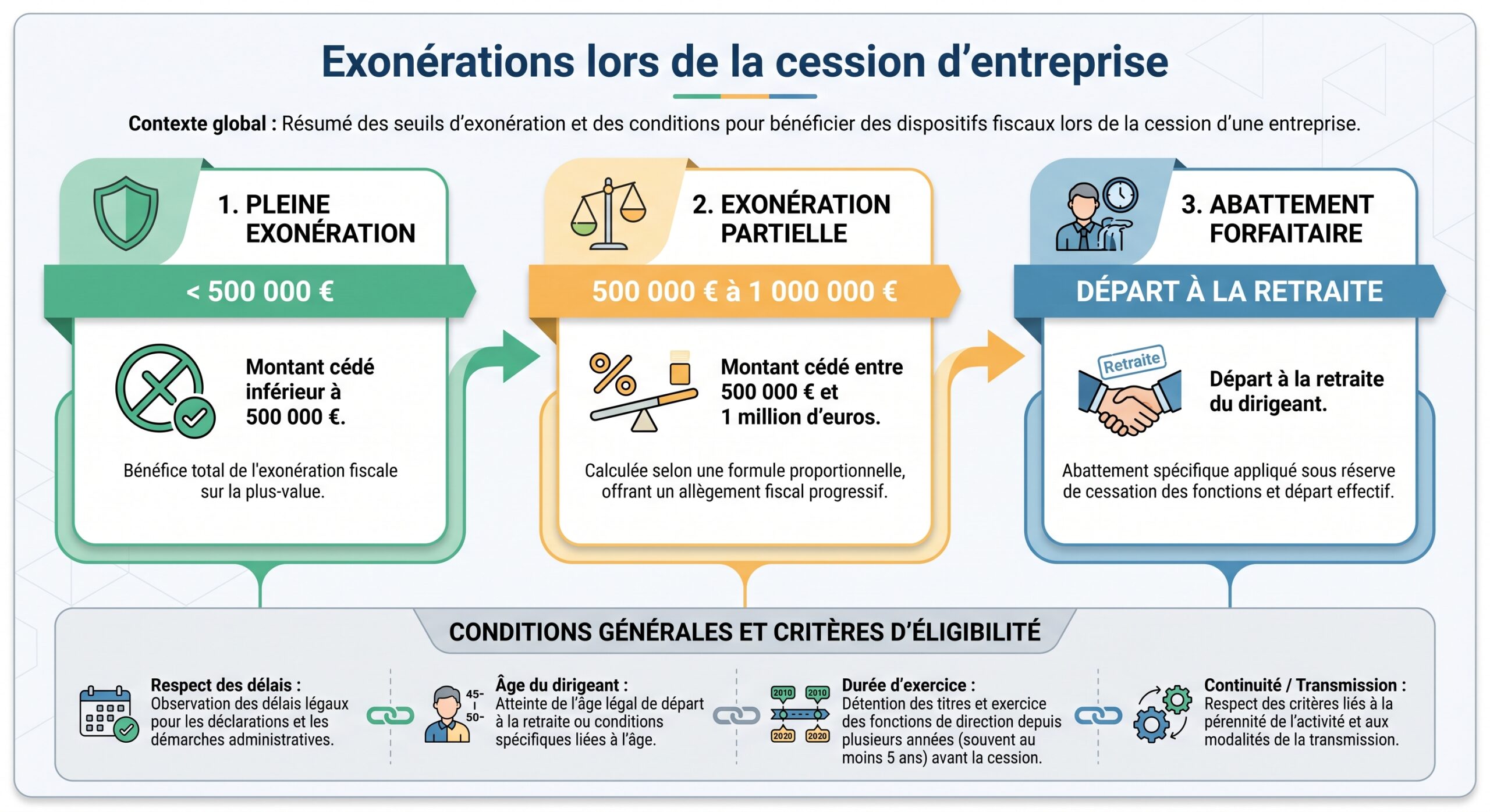 Exonérations lors de la cession d'entreprise