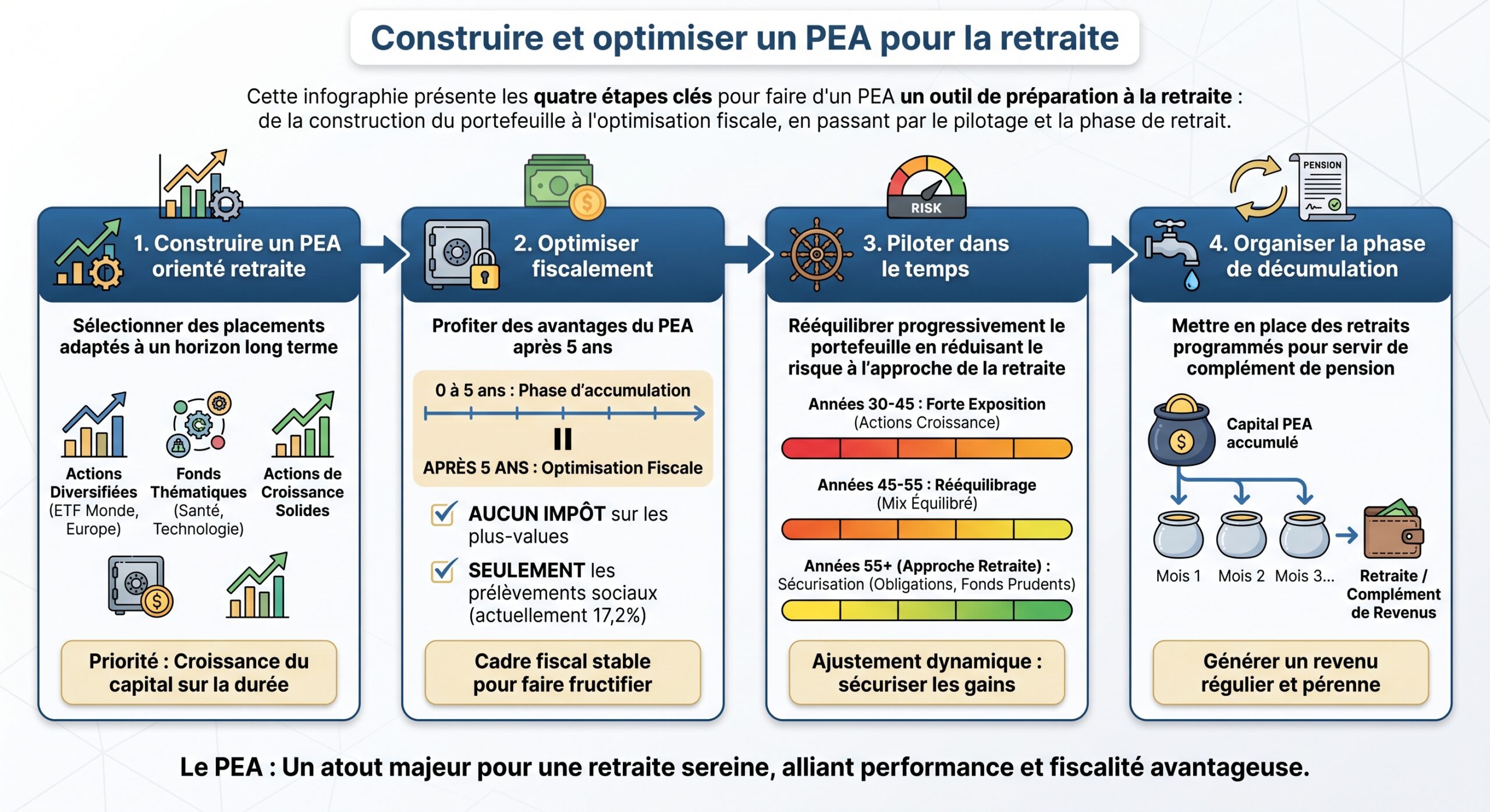 Construire et optimiser un PEA pour la retraite