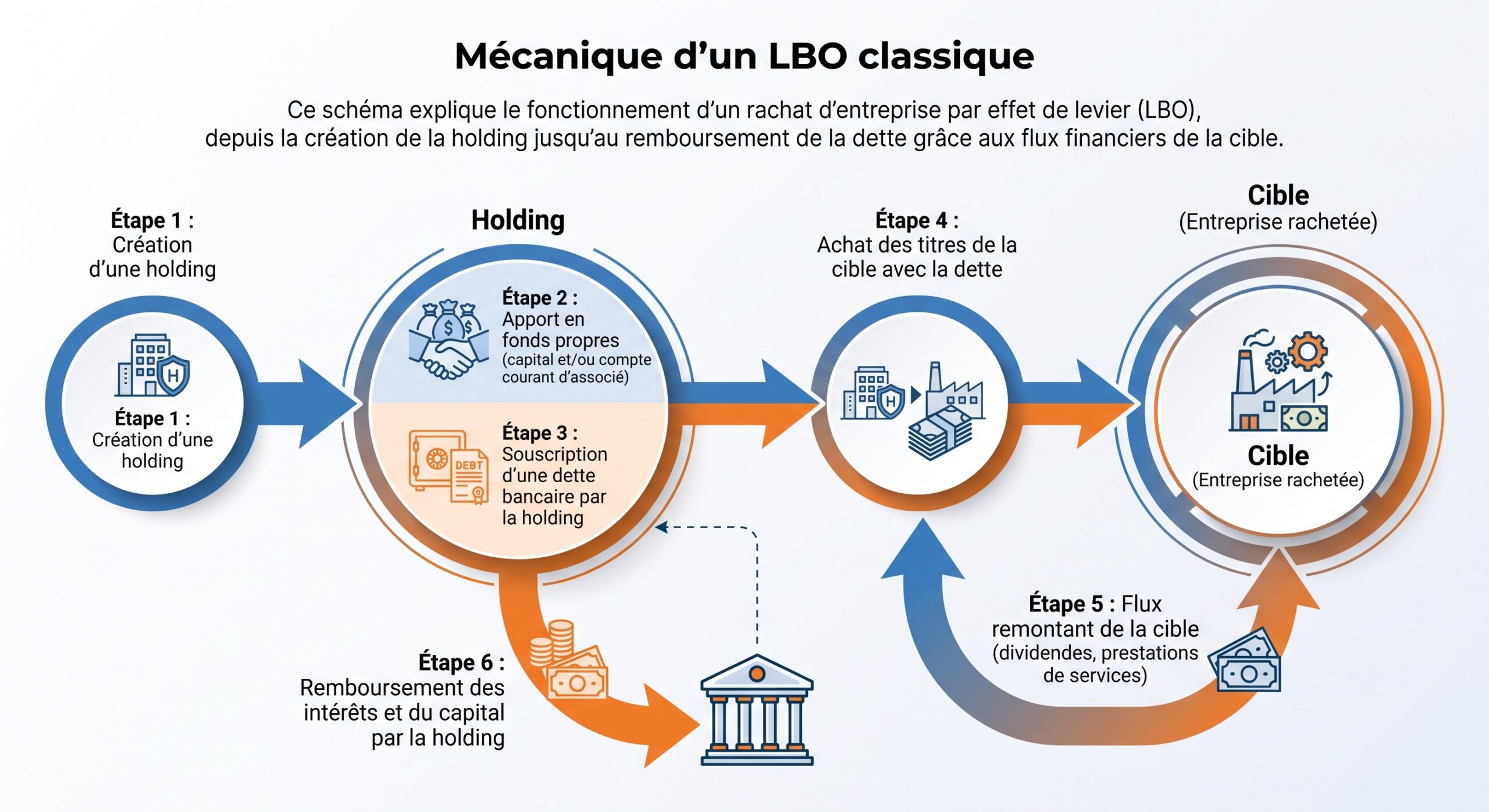 Mécanique d'un LBO classique