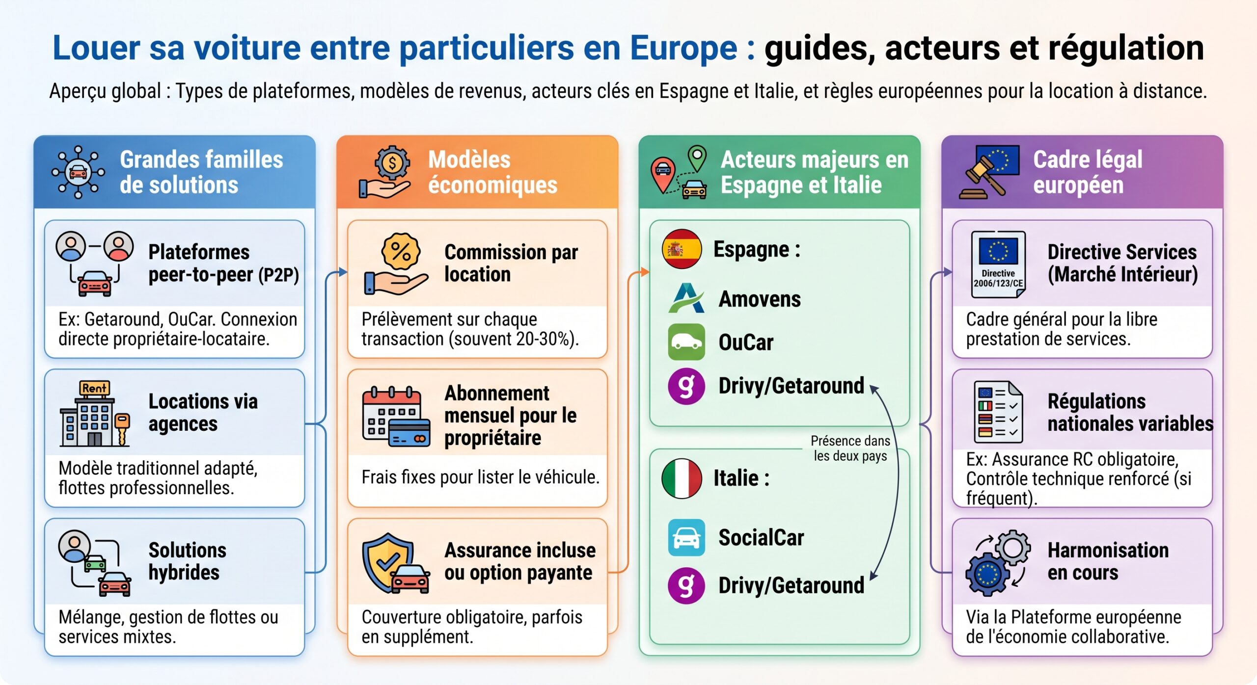 Louer sa voiture entre particuliers en Europe : guides, acteurs et régulation