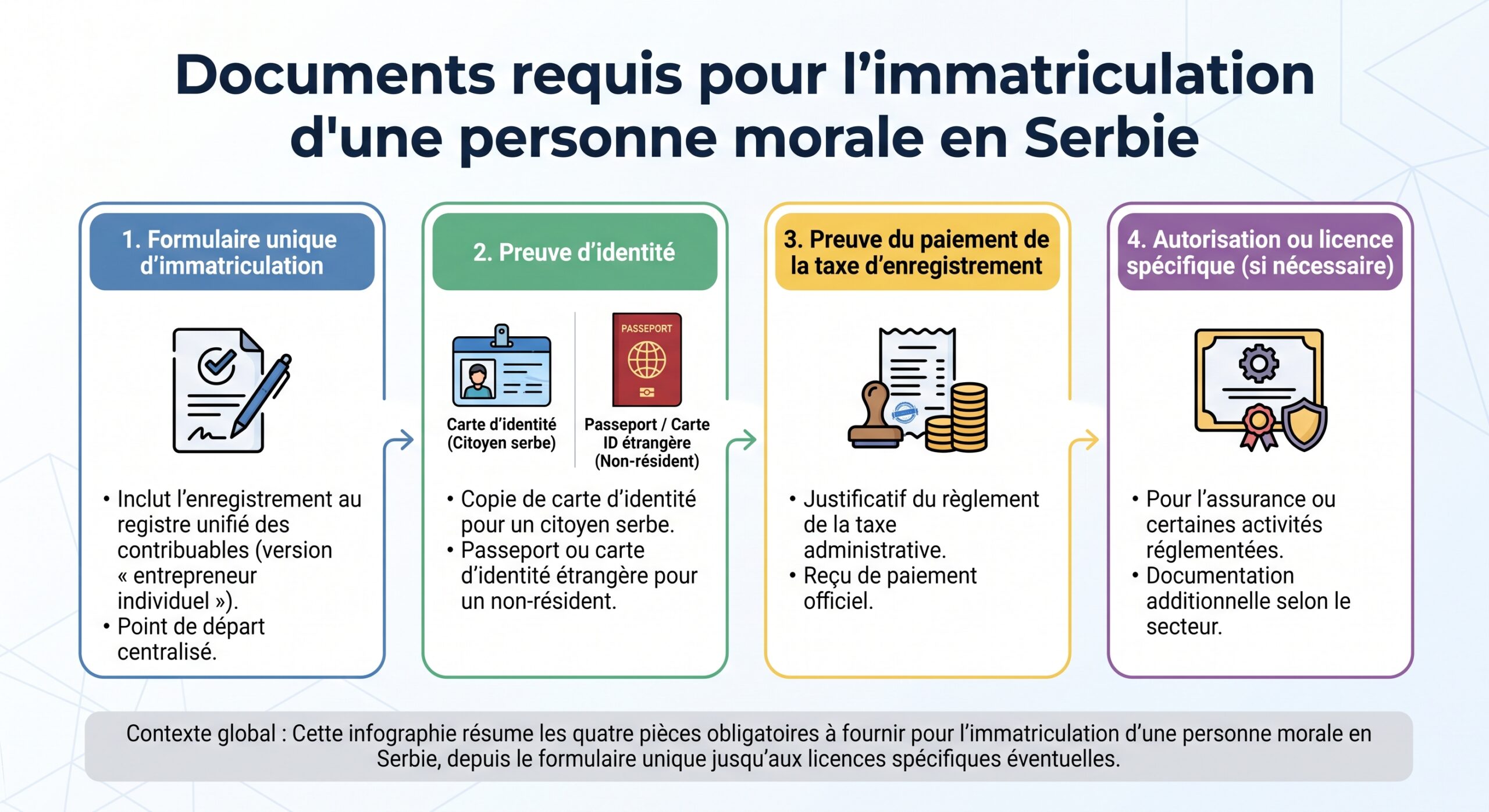 Documents requis pour l'immatriculation d'une personne morale en Serbie