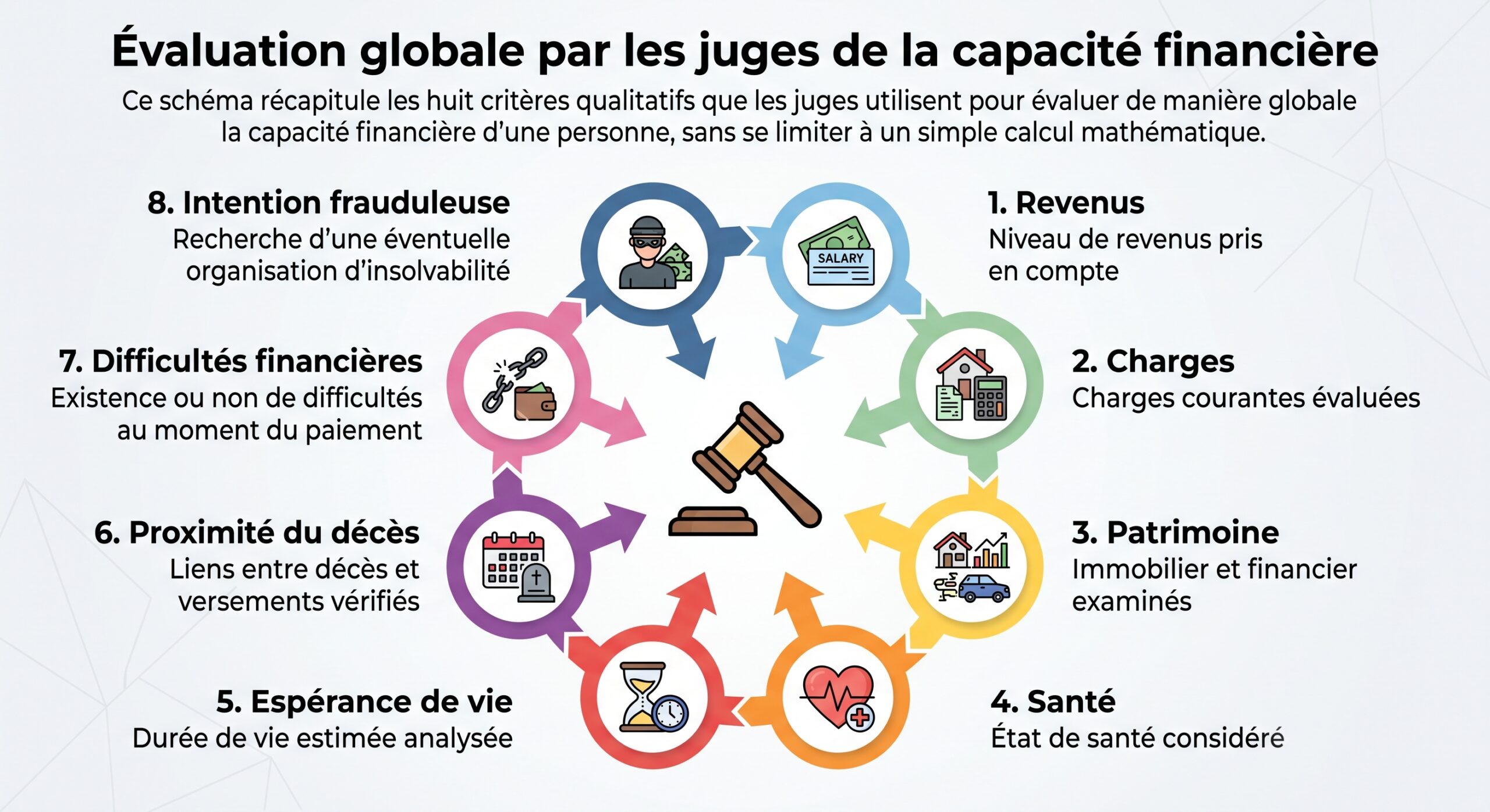 Évaluation globale par les juges de la capacité financière